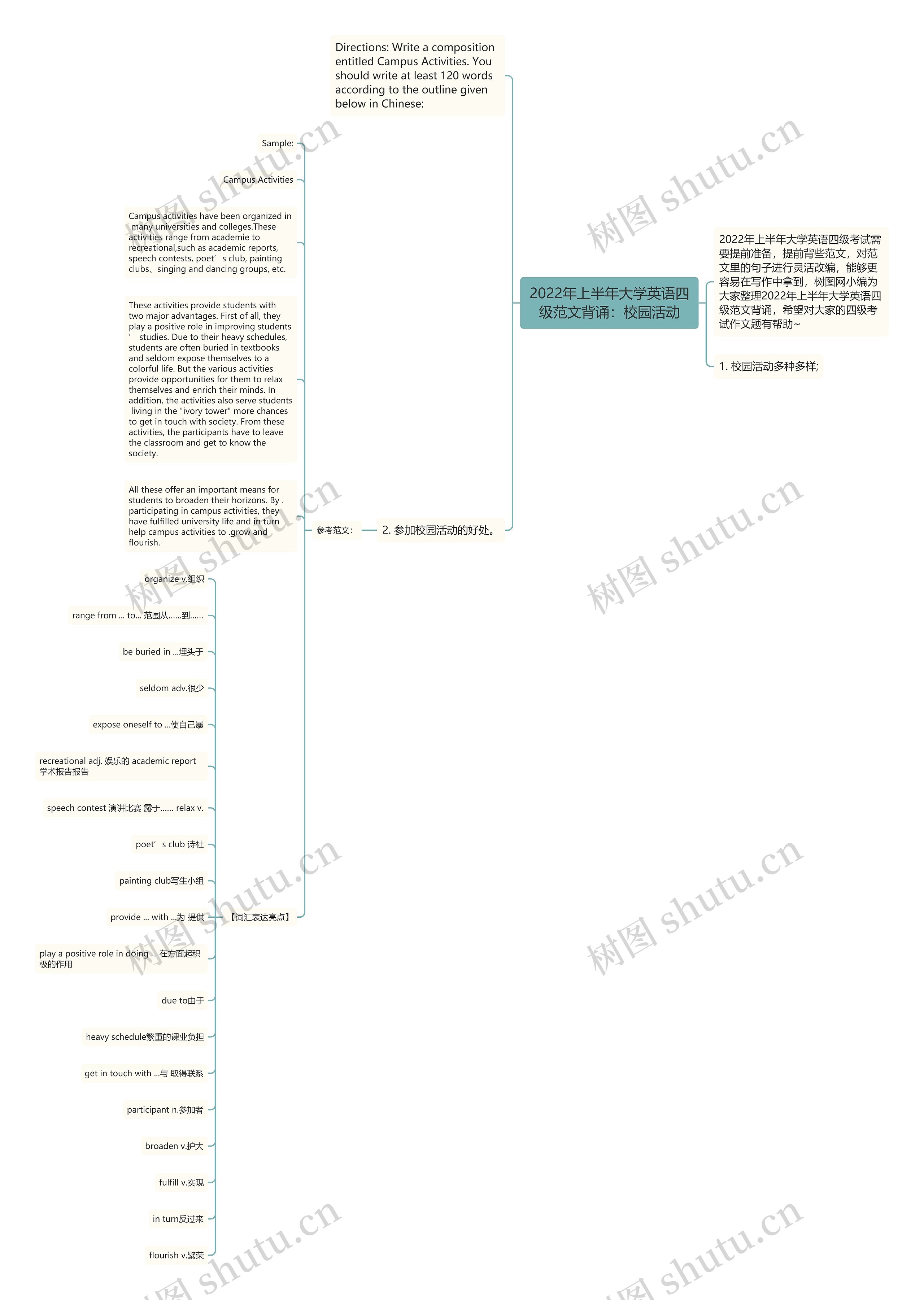 2022年上半年大学英语四级范文背诵：校园活动思维导图