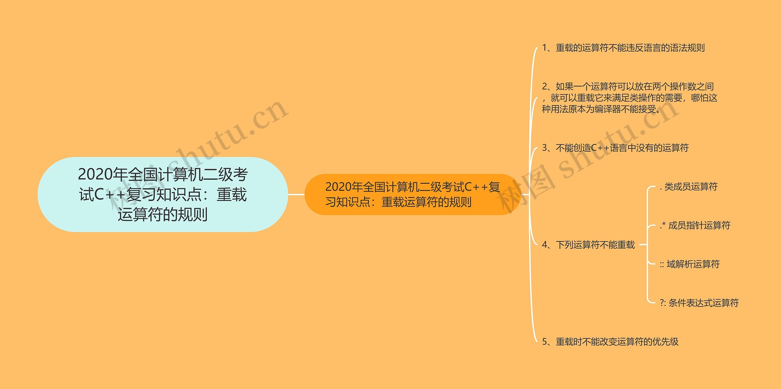 2020年全国计算机二级考试C++复习知识点：重载运算符的规则思维导图