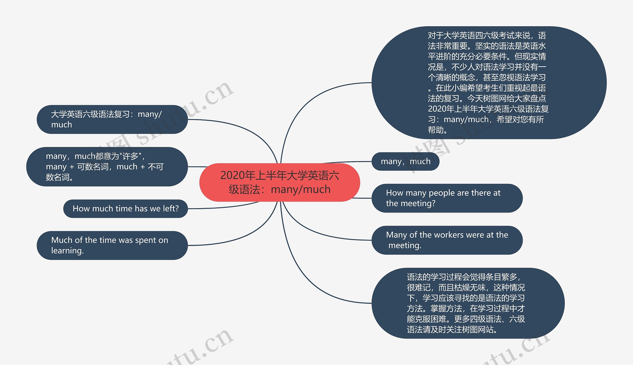 2020年上半年大学英语六级语法：many/much思维导图