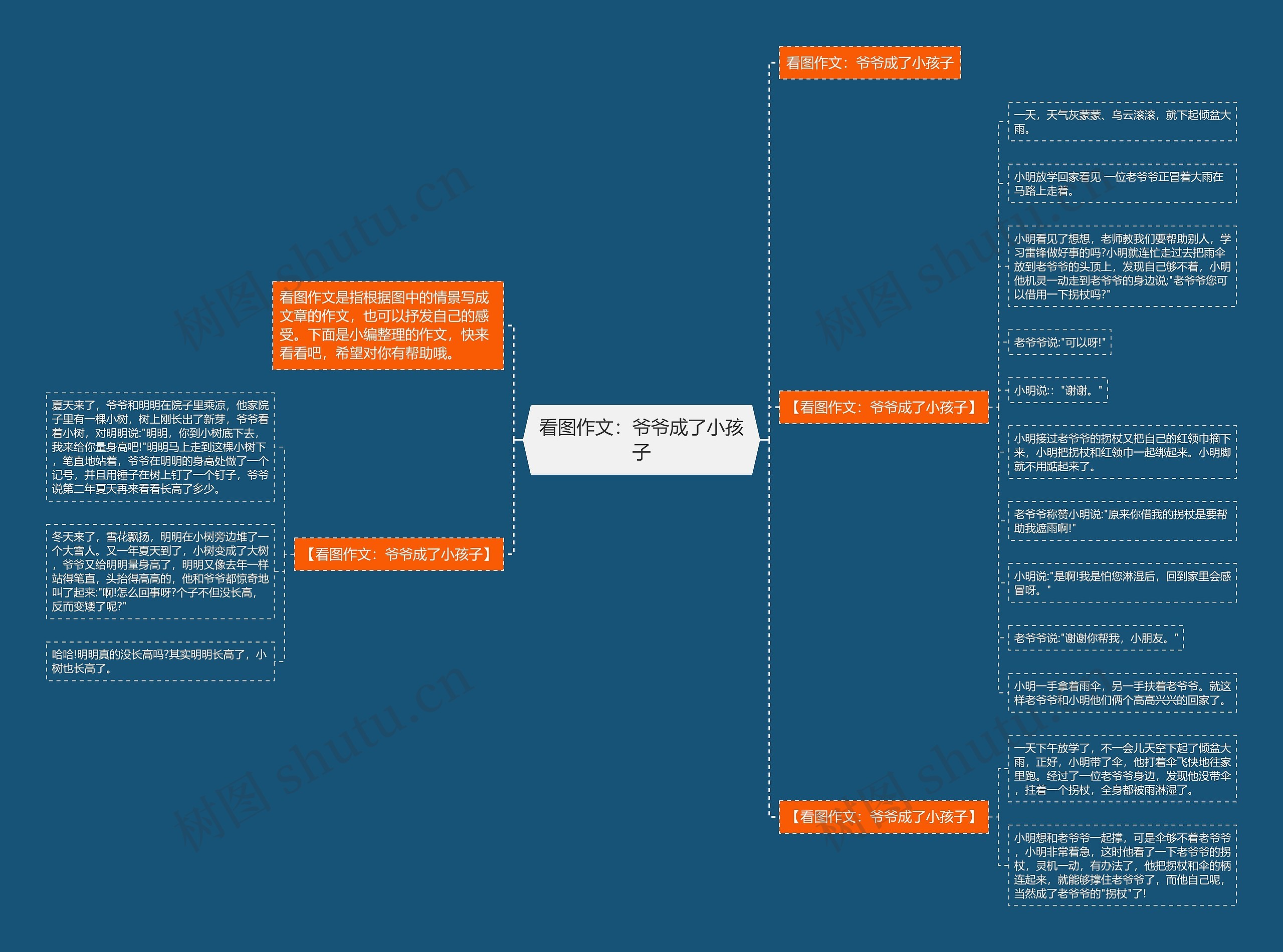 看图作文：爷爷成了小孩子思维导图