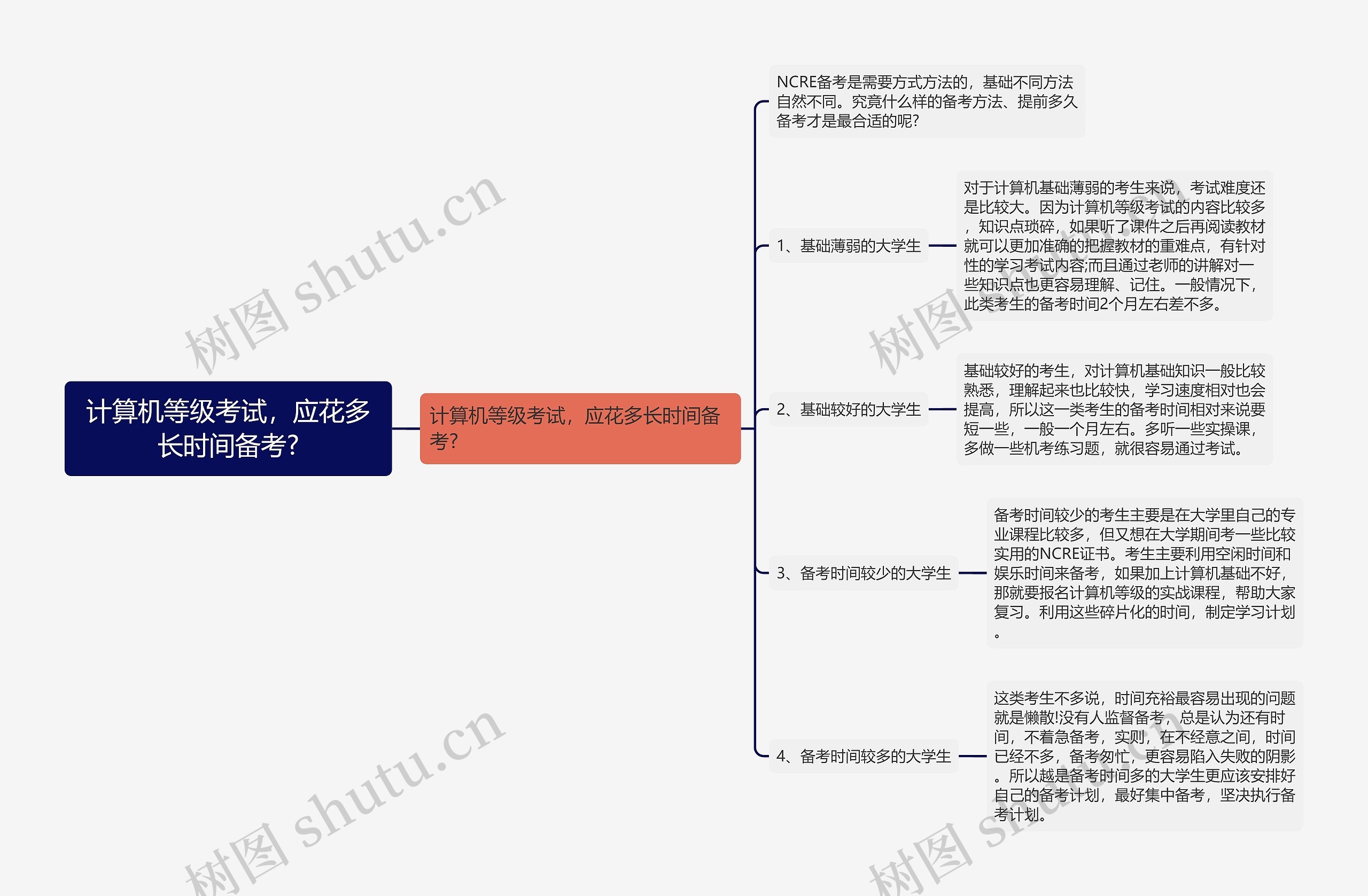 计算机等级考试，应花多长时间备考?