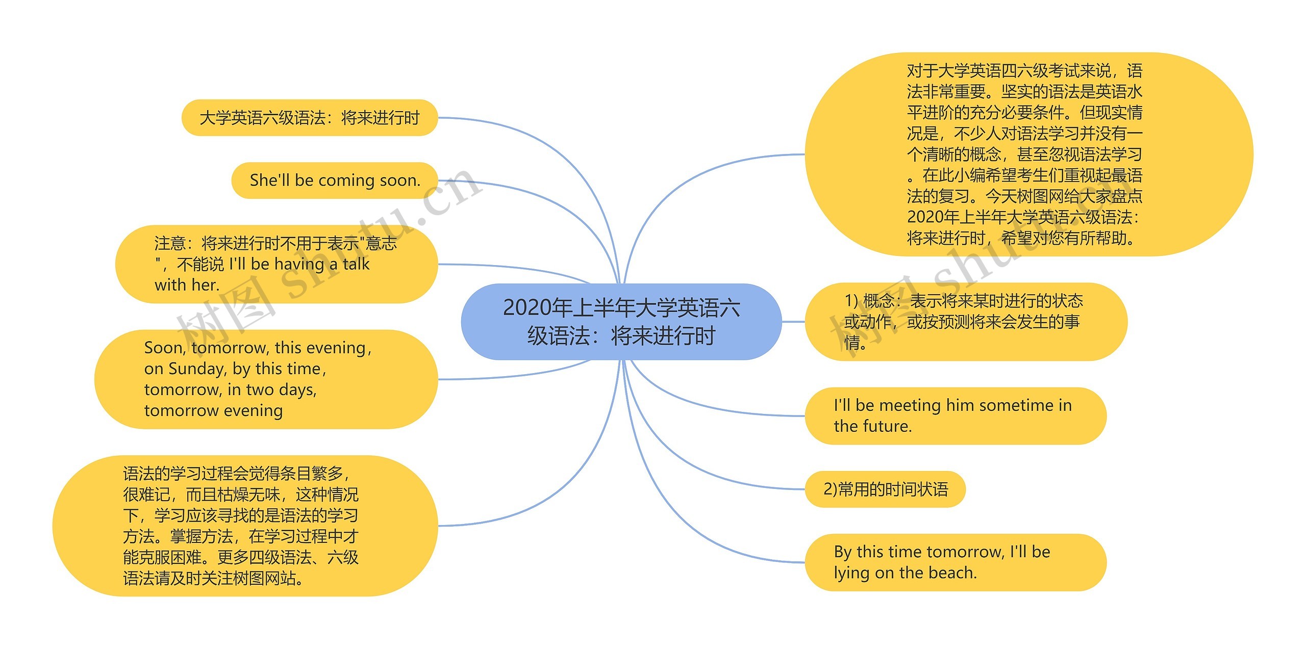 2020年上半年大学英语六级语法：将来进行时思维导图