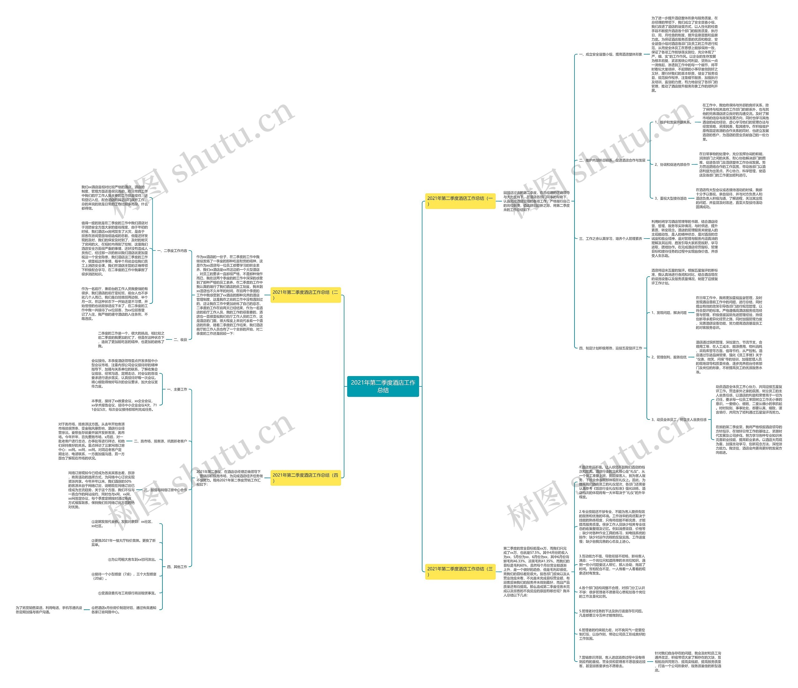 2021年第二季度酒店工作总结思维导图