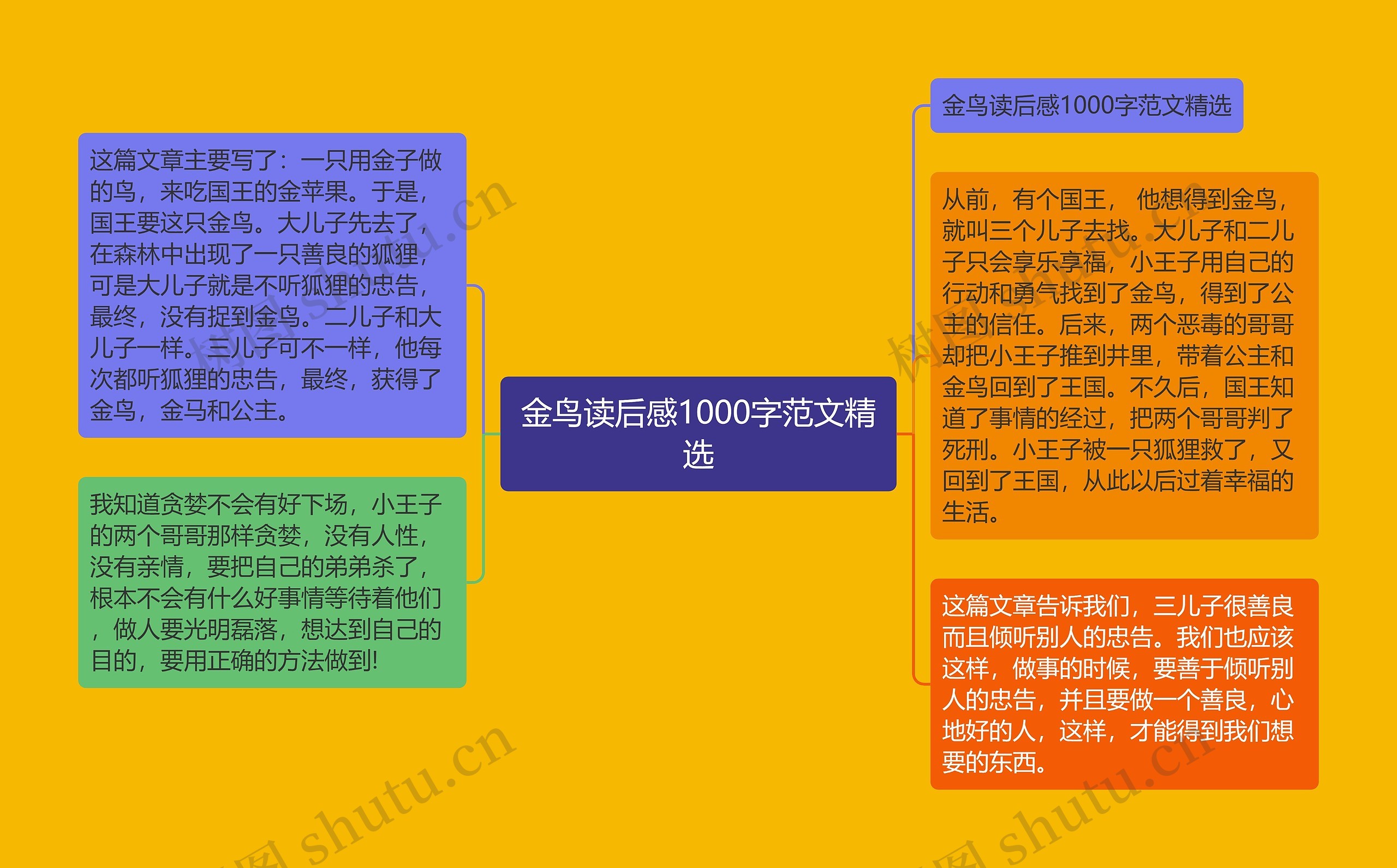 金鸟读后感1000字范文精选思维导图