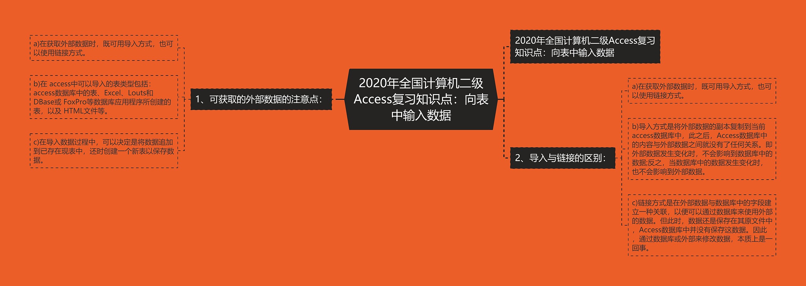 2020年全国计算机二级Access复习知识点：向表中输入数据思维导图