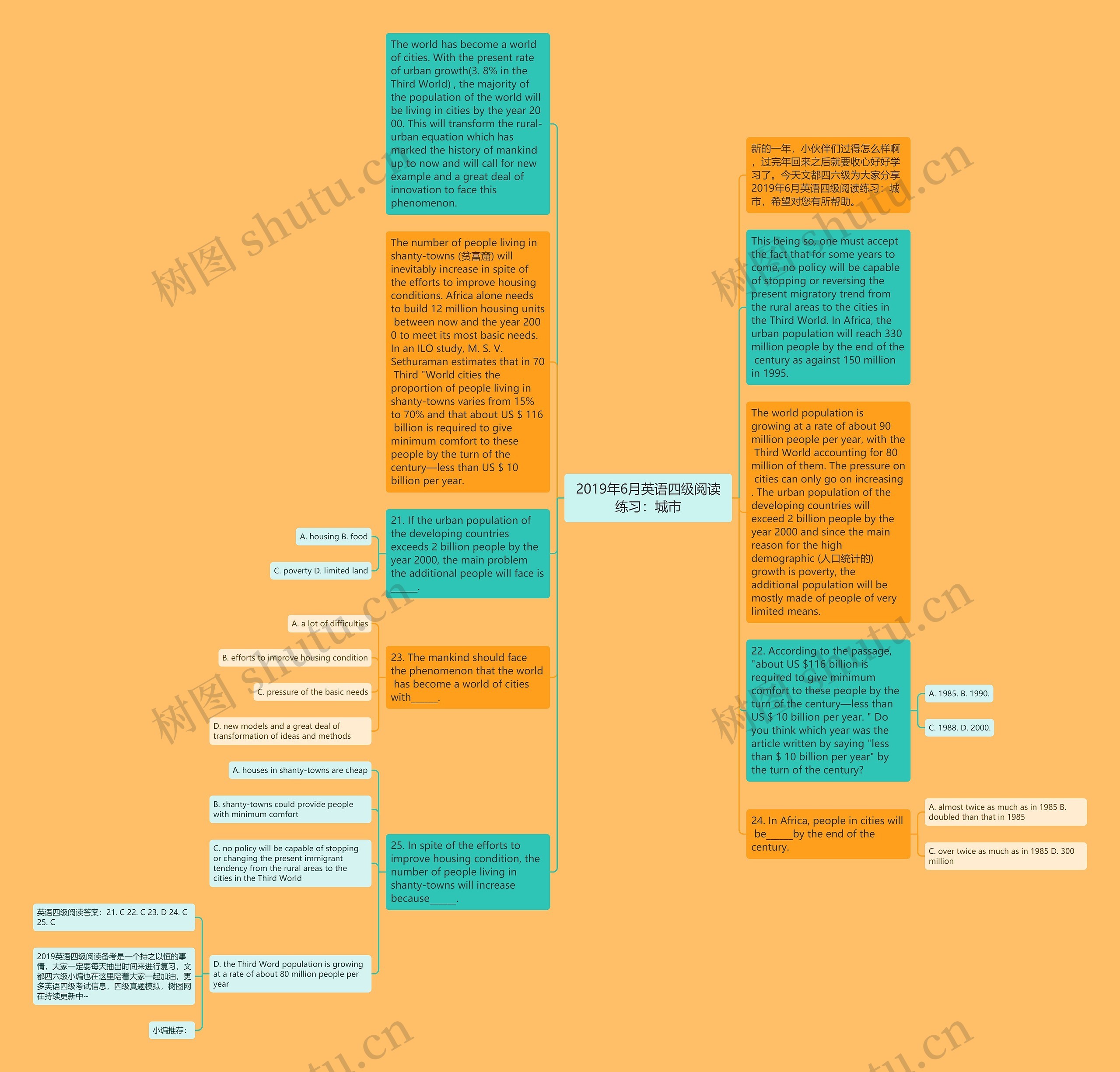2019年6月英语四级阅读练习：城市思维导图