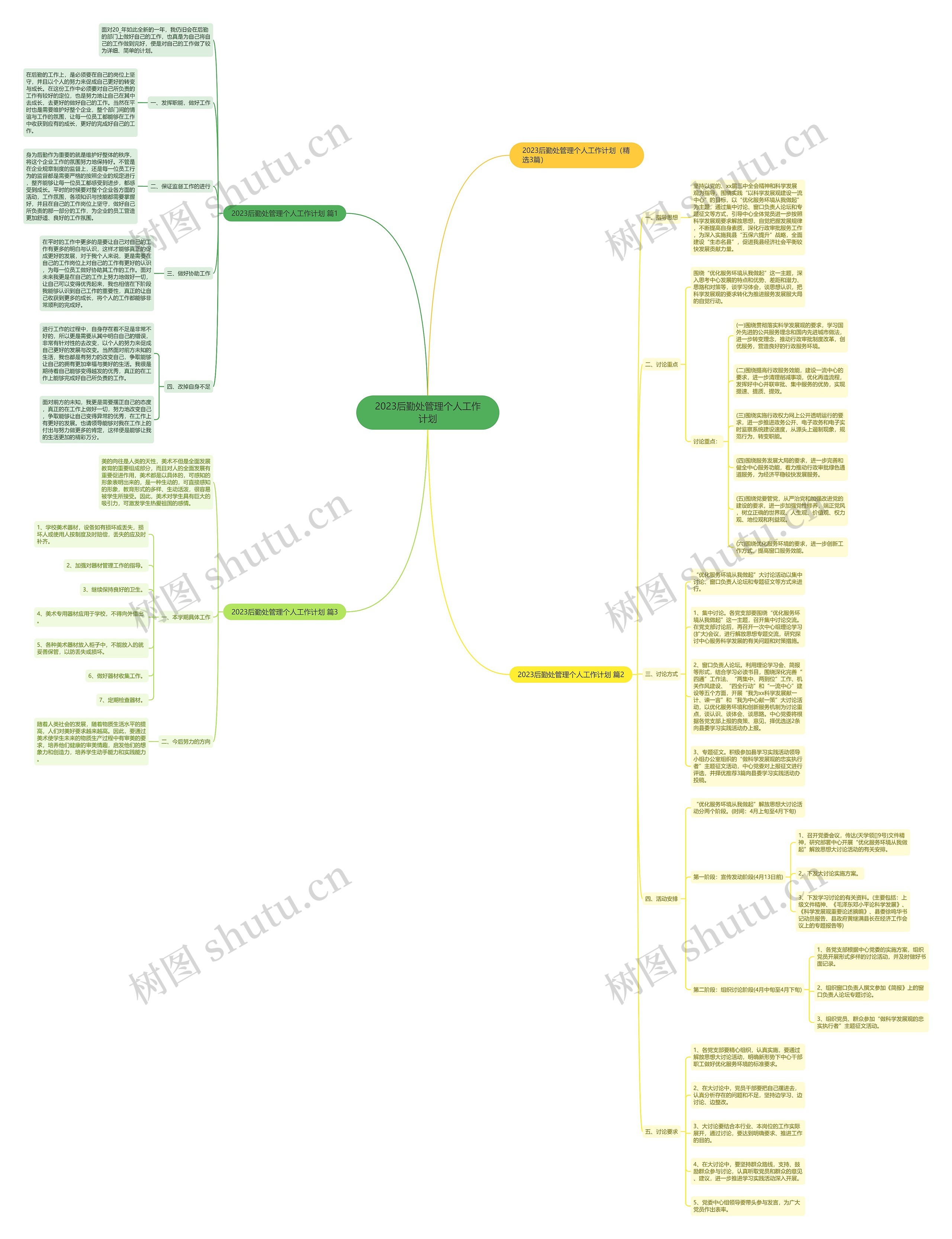 2023后勤处管理个人工作计划思维导图