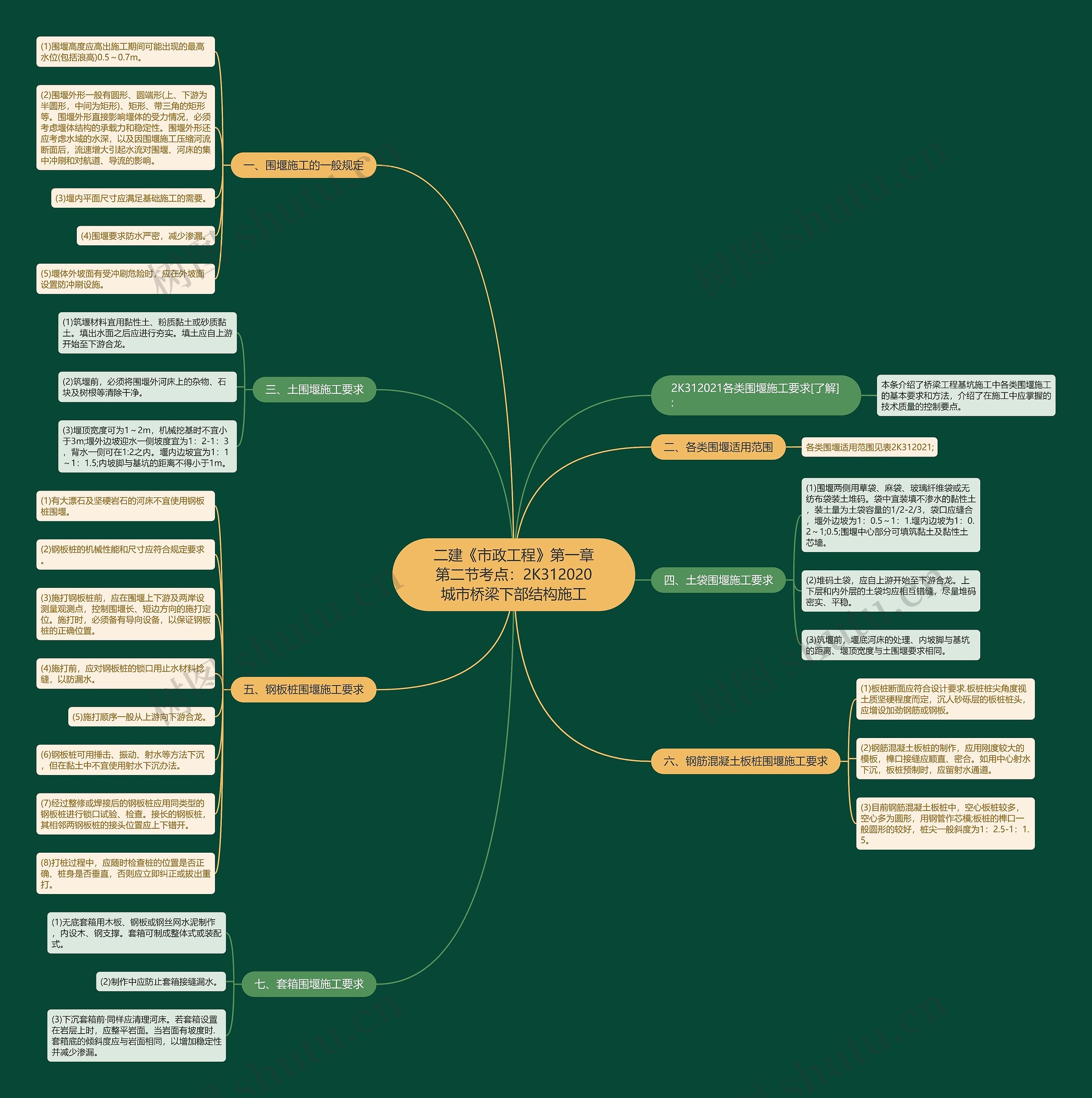 二建《市政工程》第一章第二节考点：2K312020城市桥梁下部结构施工思维导图