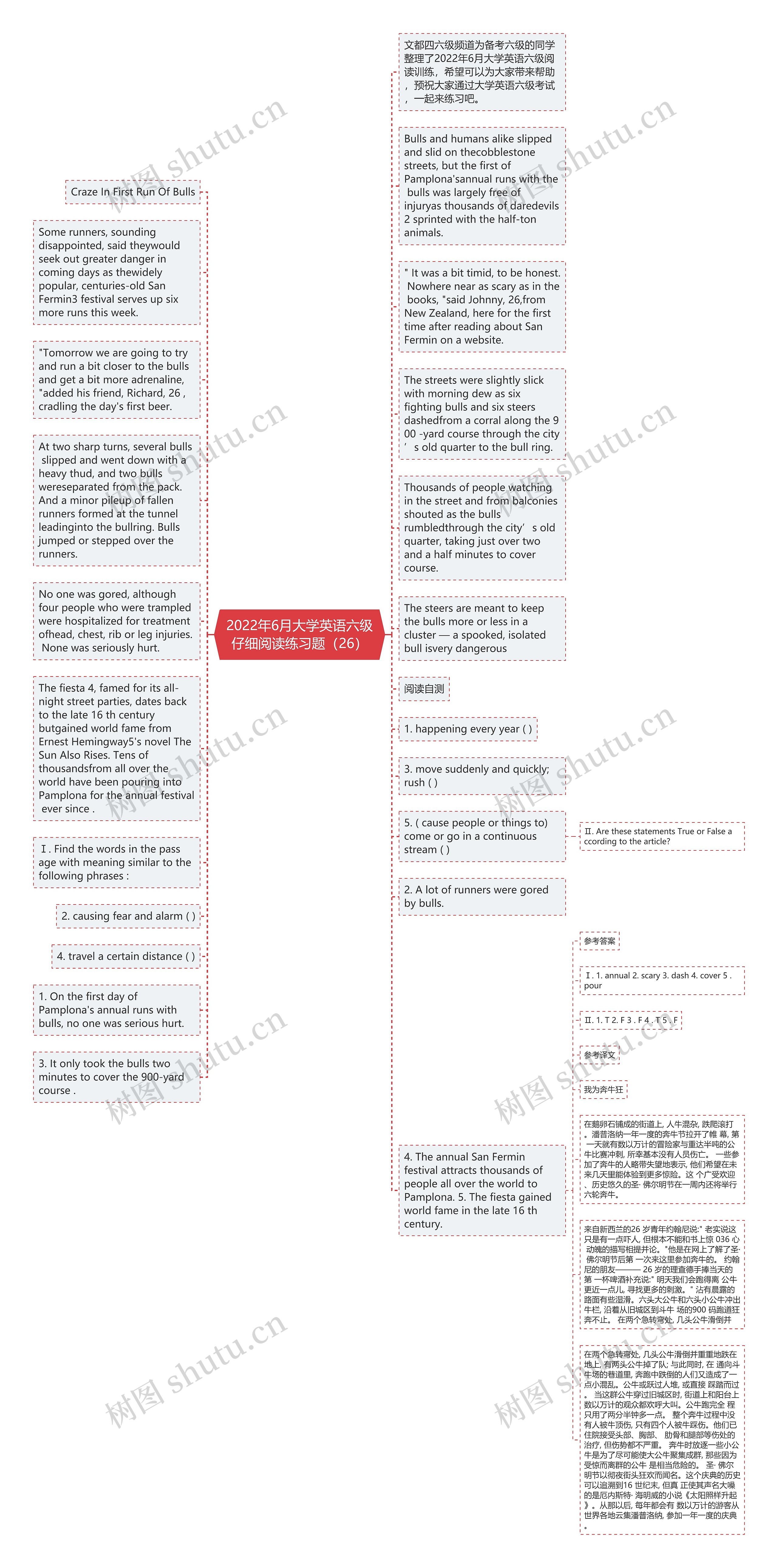 2022年6月大学英语六级仔细阅读练习题（26）思维导图