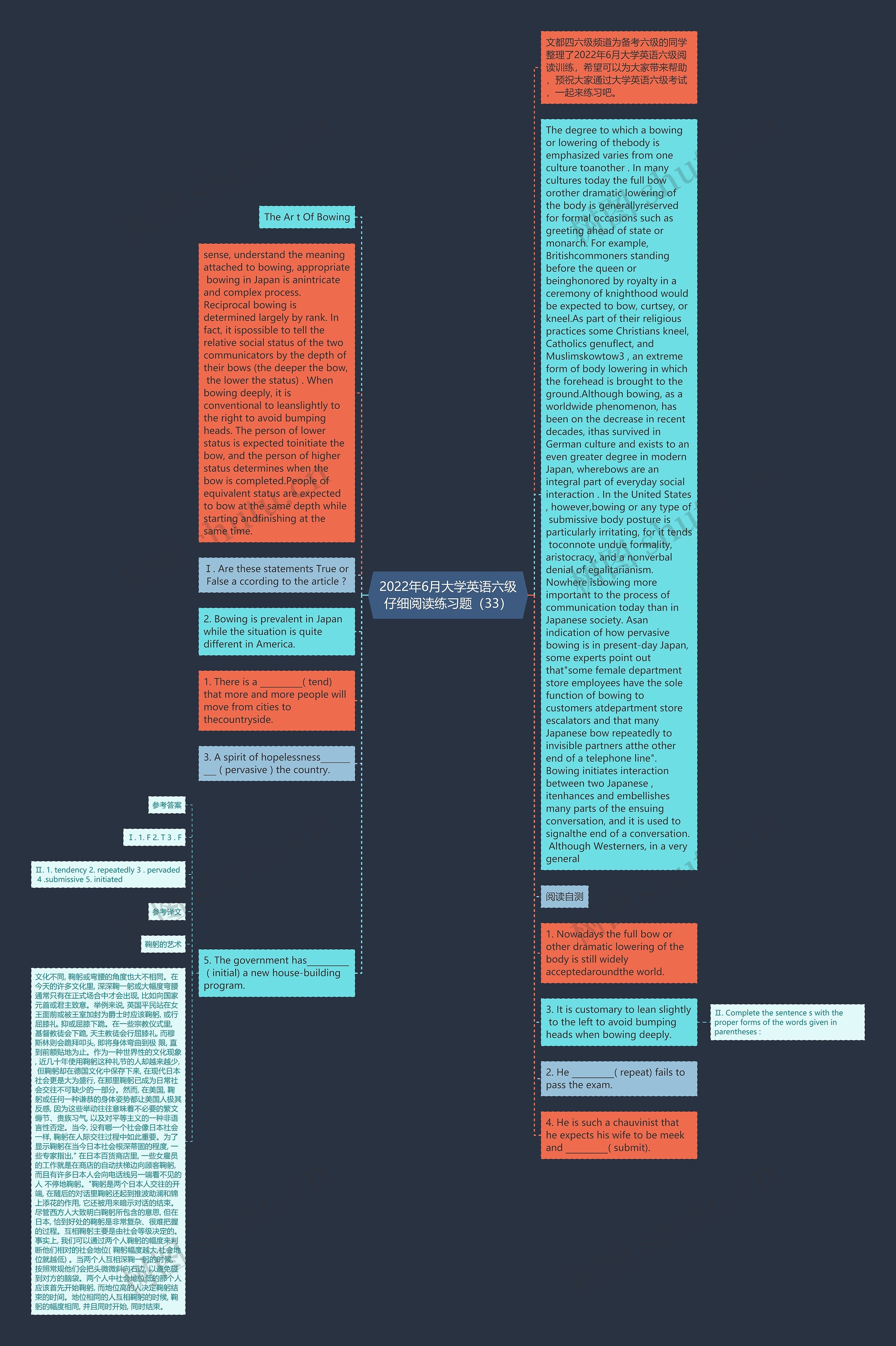 2022年6月大学英语六级仔细阅读练习题（33）思维导图