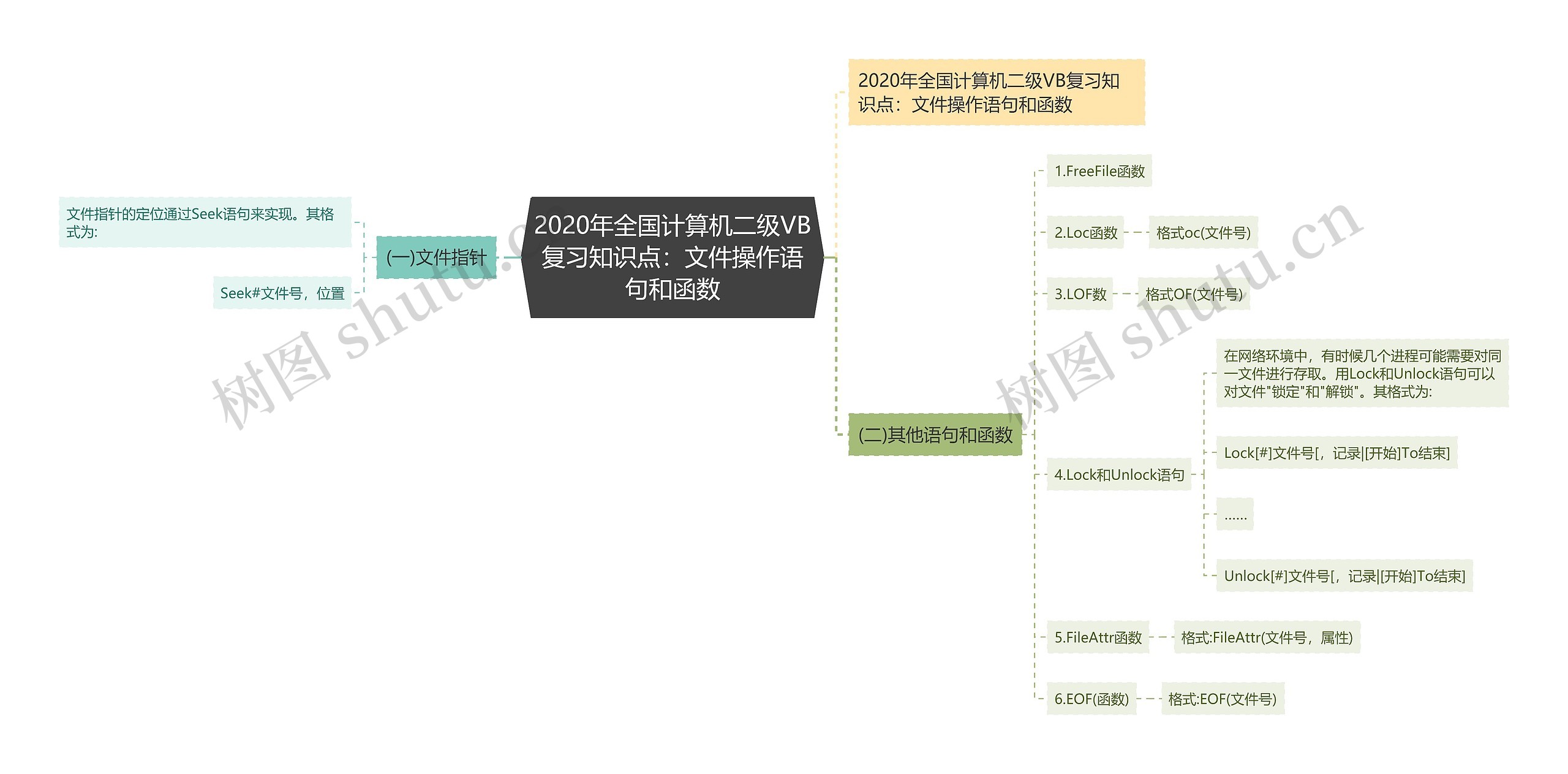 2020年全国计算机二级VB复习知识点：文件操作语句和函数思维导图