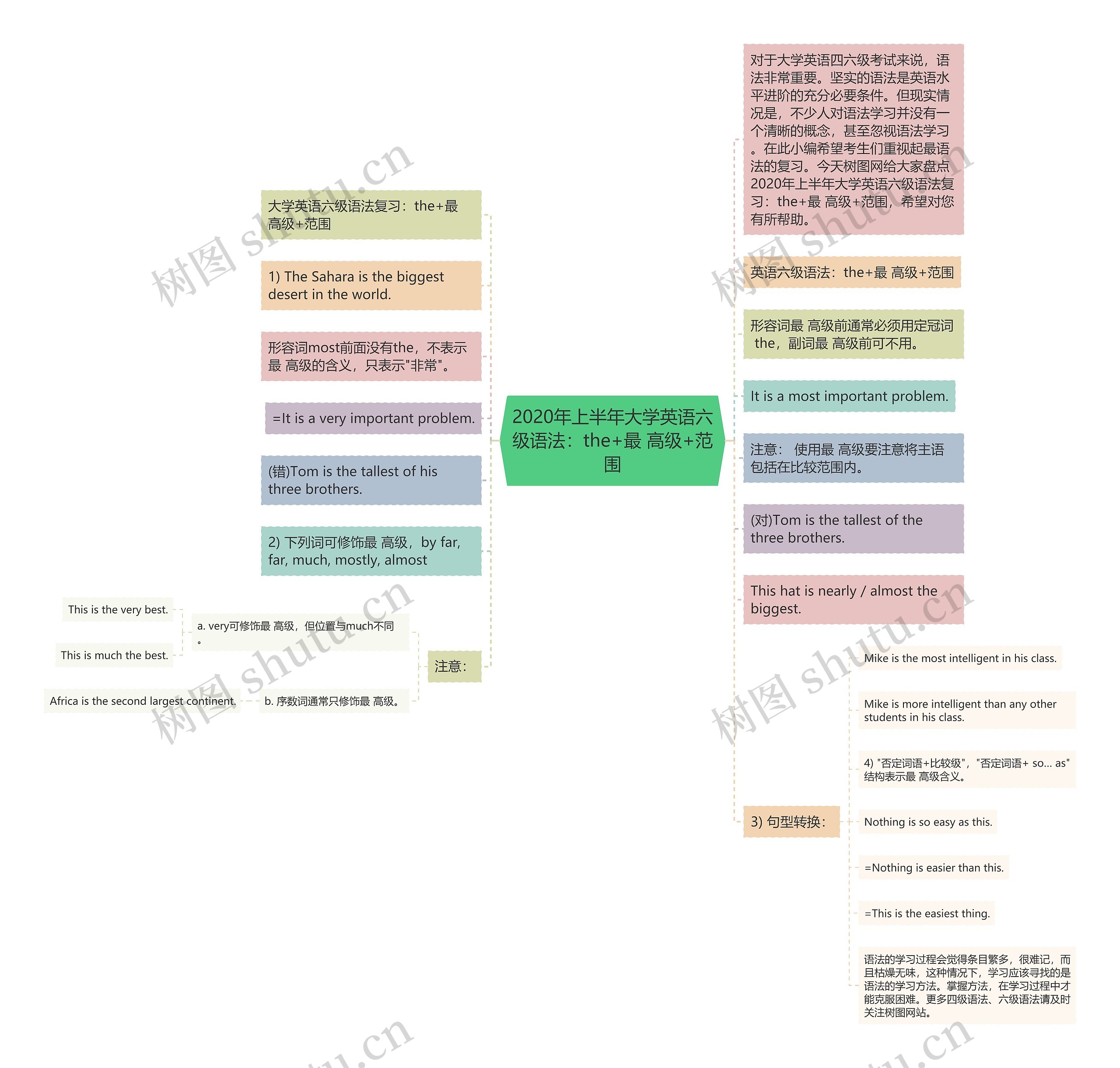 2020年上半年大学英语六级语法：the+最 高级+范围思维导图