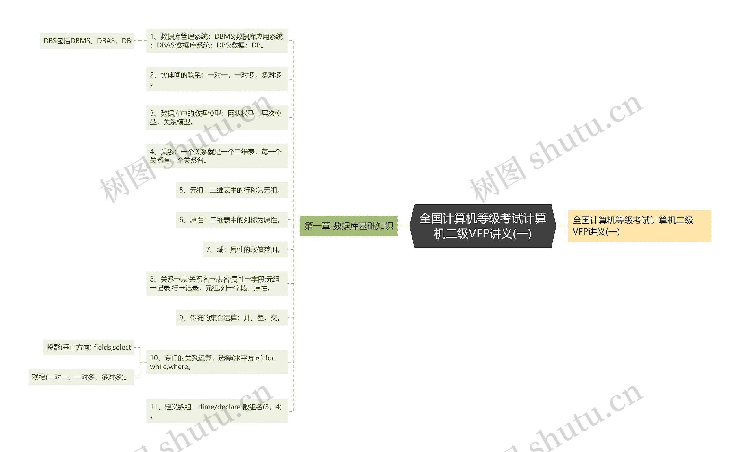 全国计算机等级考试计算机二级VFP讲义(一)思维导图