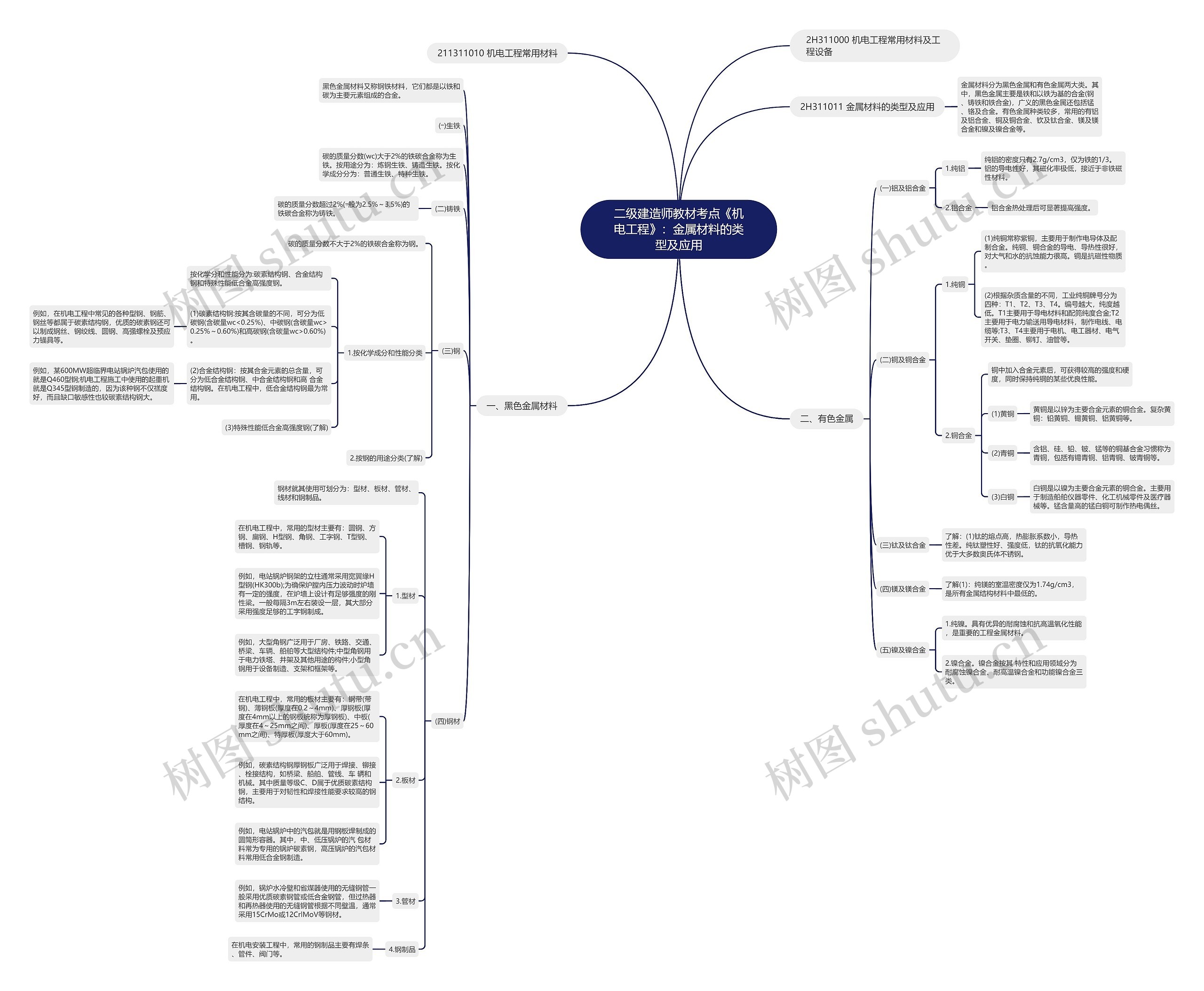 二级建造师教材考点《机电工程》：金属材料的类型及应用思维导图