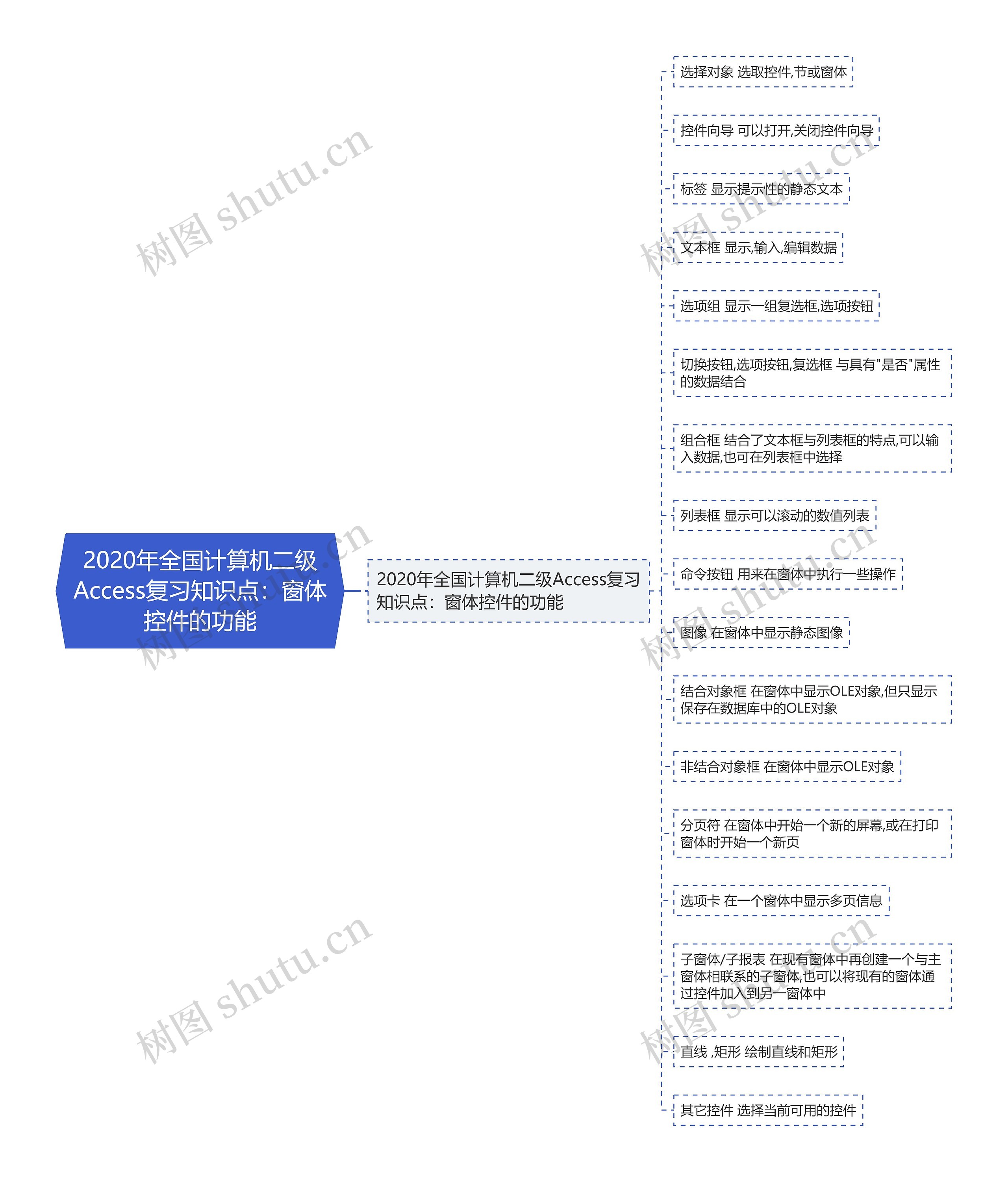 2020年全国计算机二级Access复习知识点：窗体控件的功能