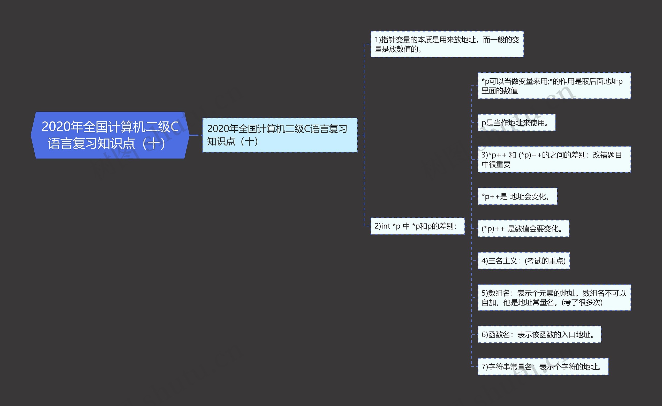 2020年全国计算机二级C语言复习知识点（十）思维导图