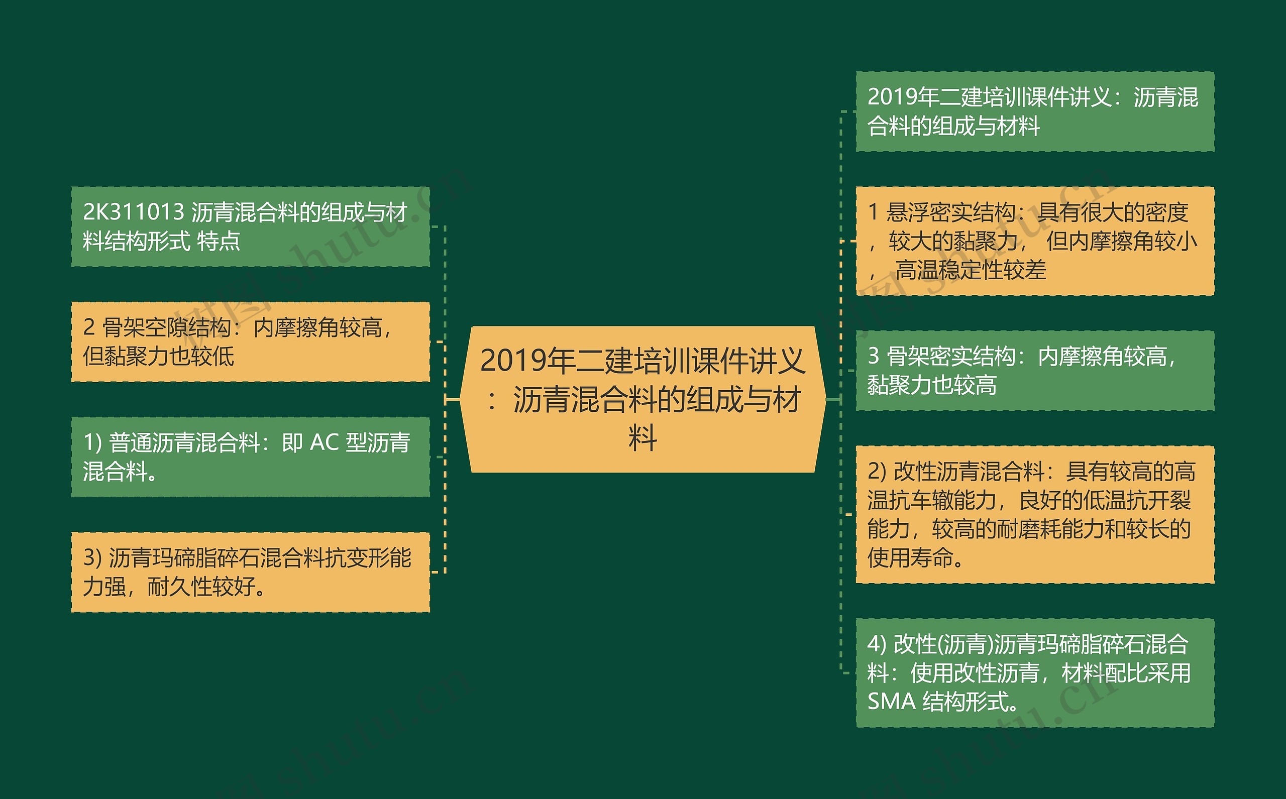 2019年二建培训课件讲义：沥青混合料的组成与材料