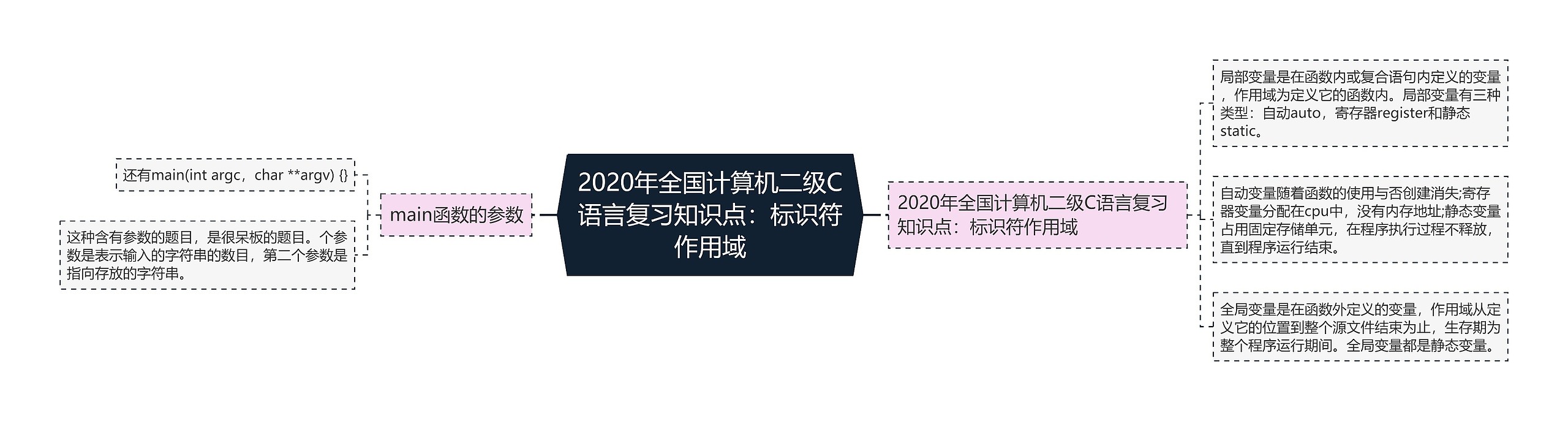 2020年全国计算机二级C语言复习知识点：标识符作用域思维导图