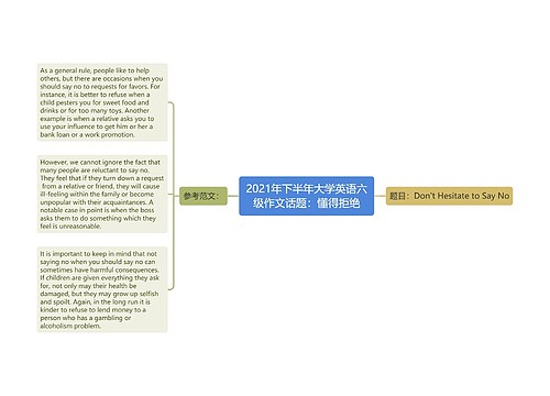 2021年下半年大学英语六级作文话题：懂得拒绝