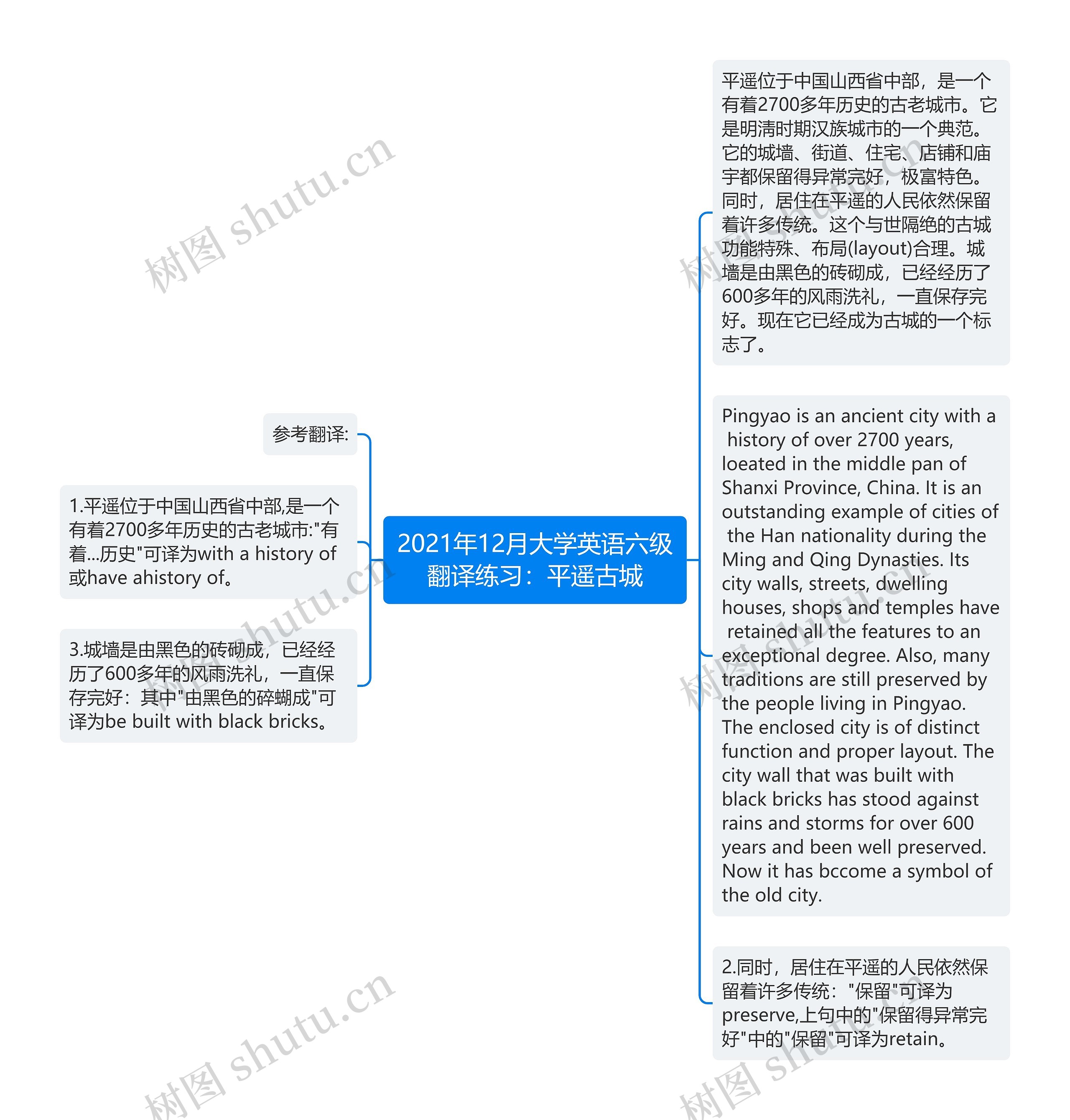 2021年12月大学英语六级翻译练习：平遥古城