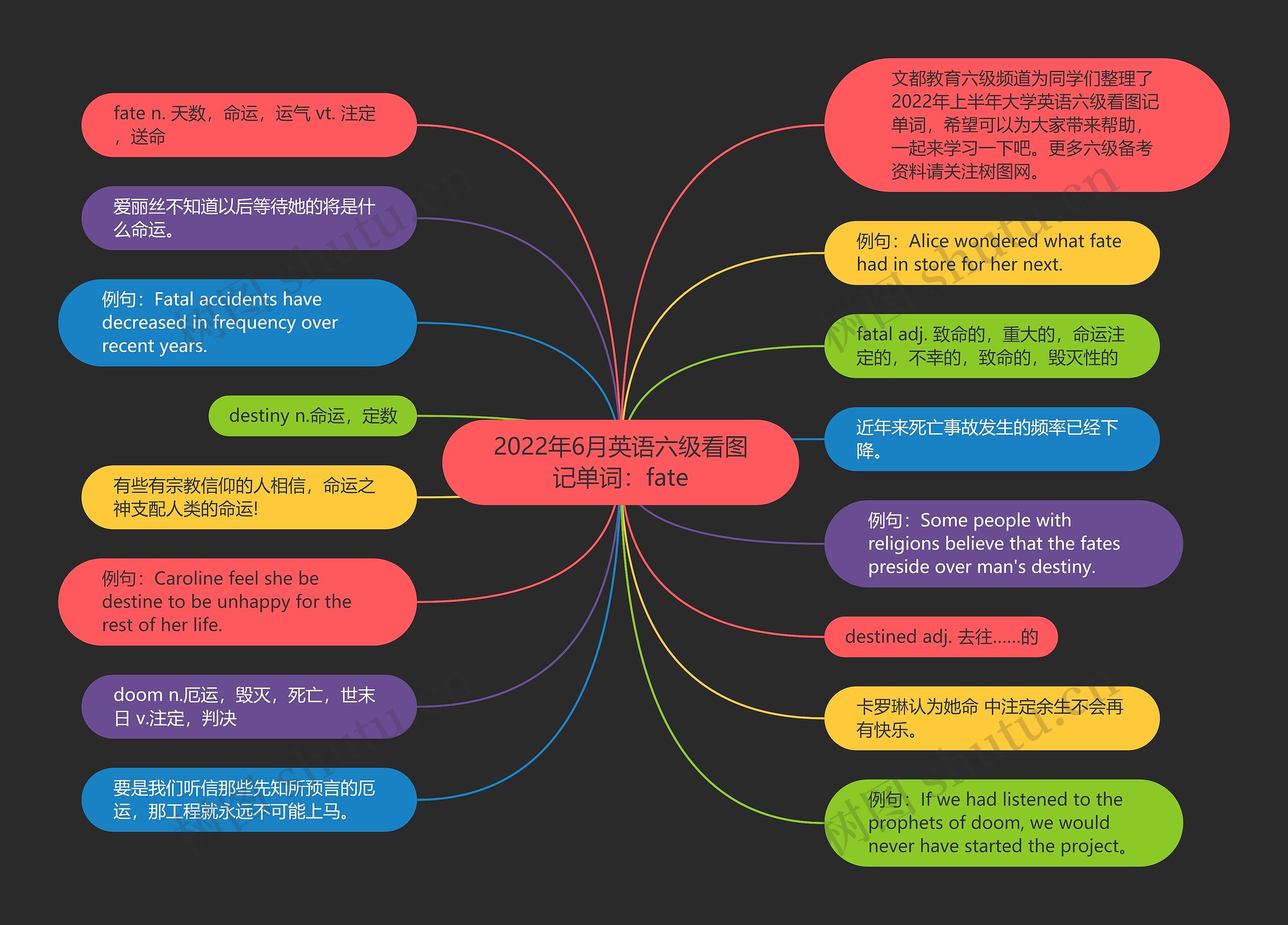 2022年6月英语六级看图记单词：fate思维导图
