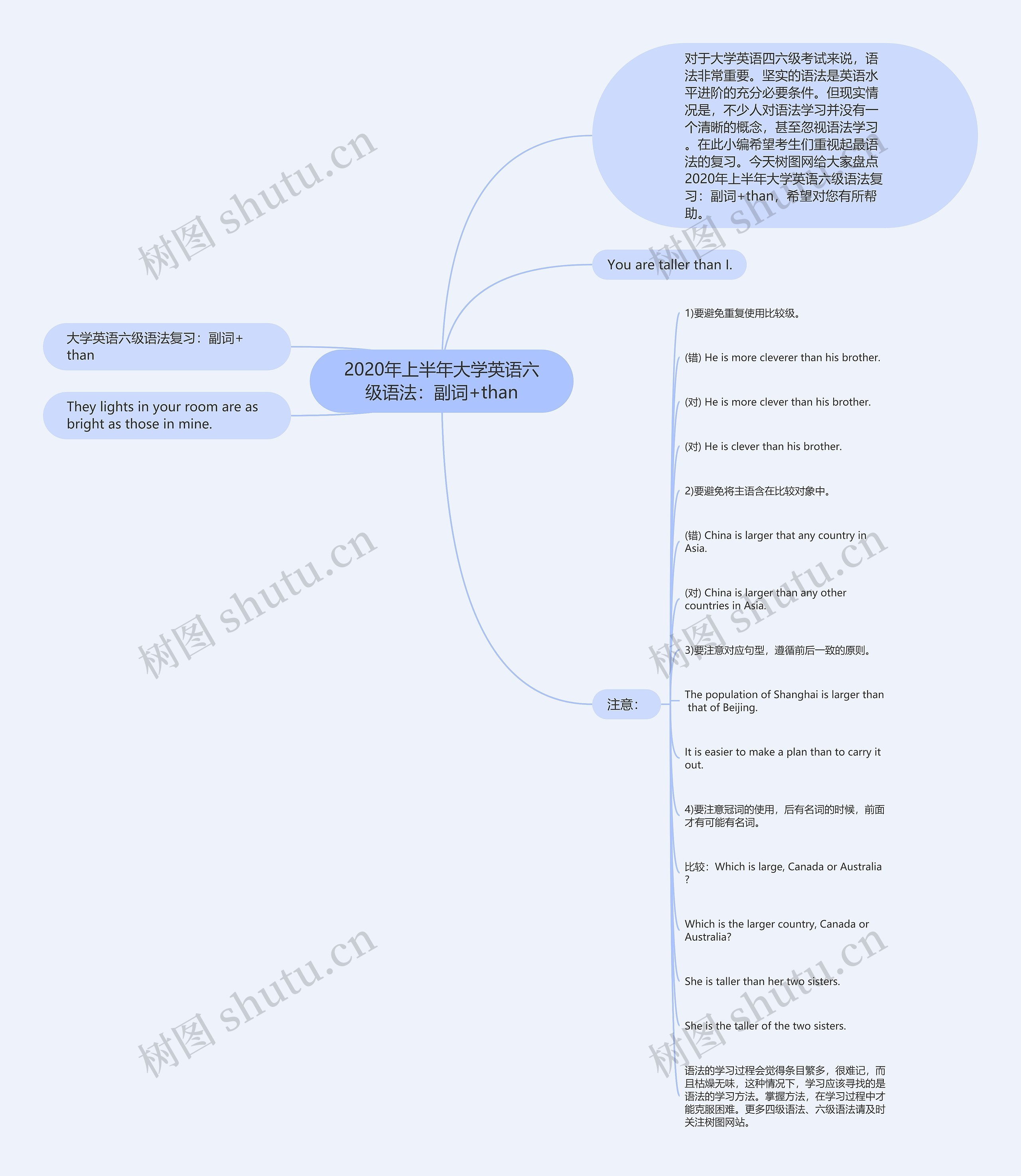 2020年上半年大学英语六级语法：副词+than思维导图