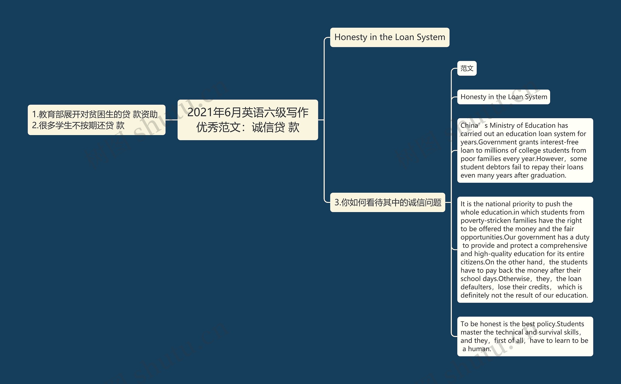 2021年6月英语六级写作优秀范文：诚信贷 款思维导图