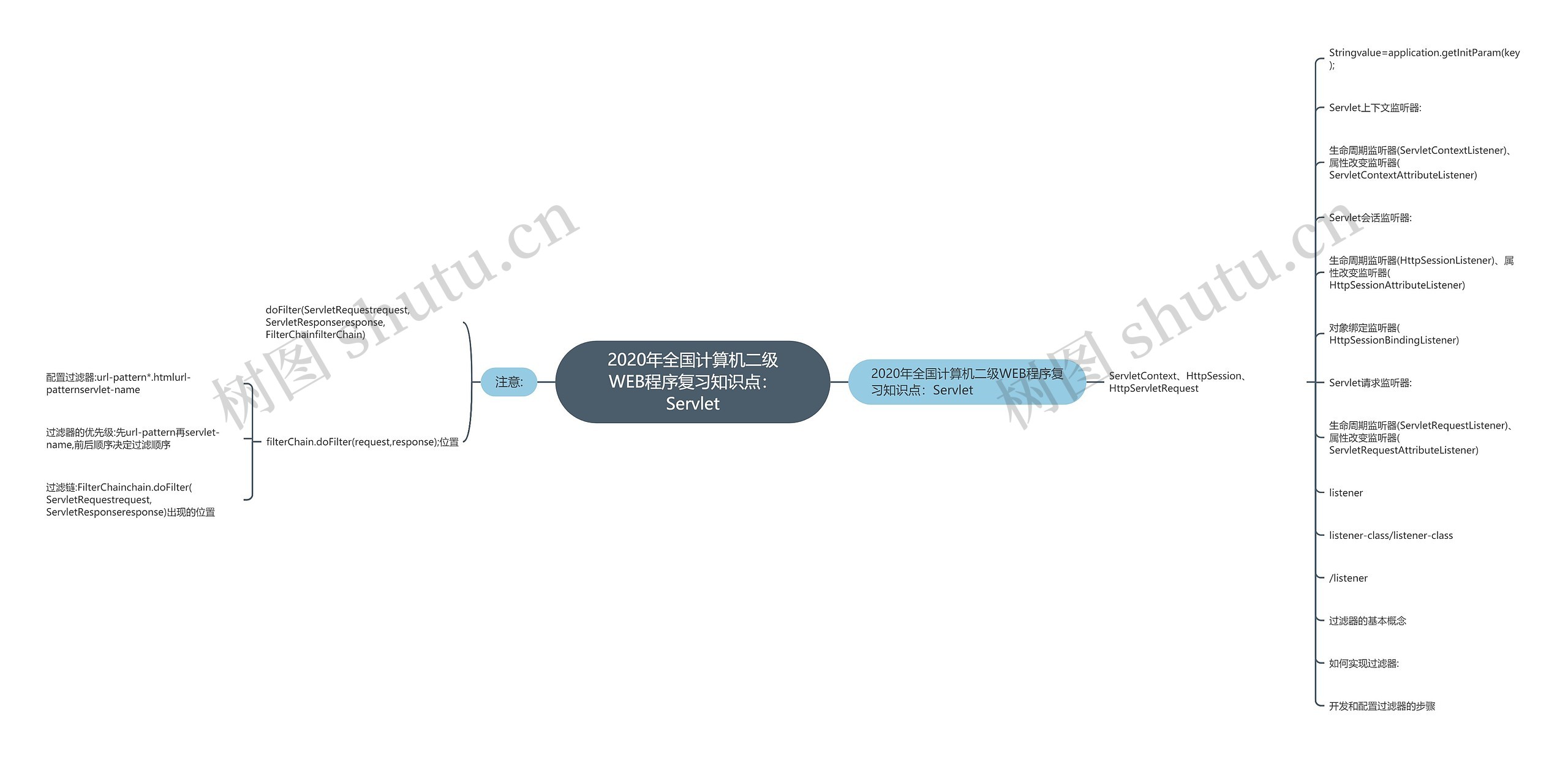 2020年全国计算机二级WEB程序复习知识点：Servlet思维导图