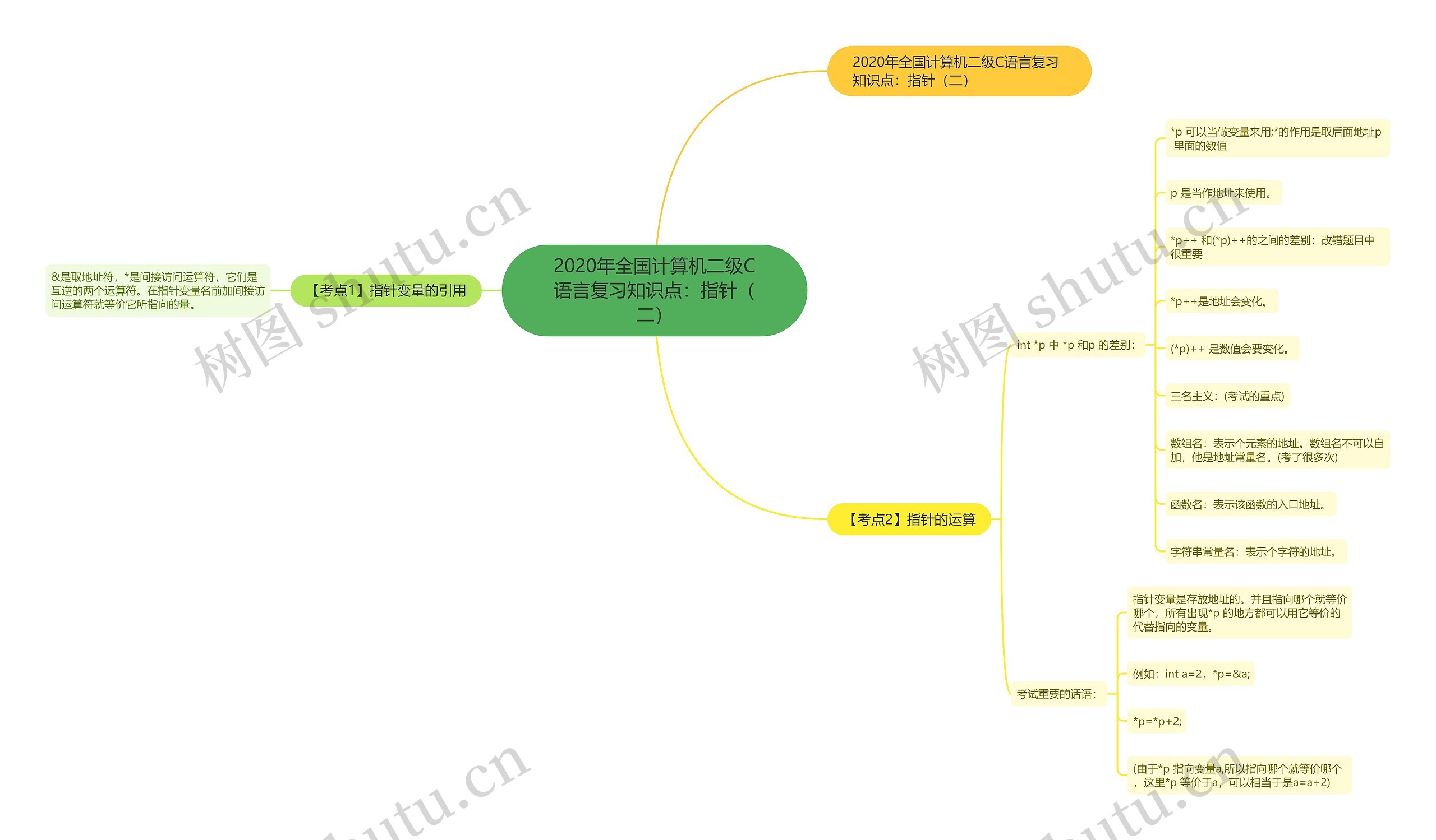 2020年全国计算机二级C语言复习知识点：指针（二）