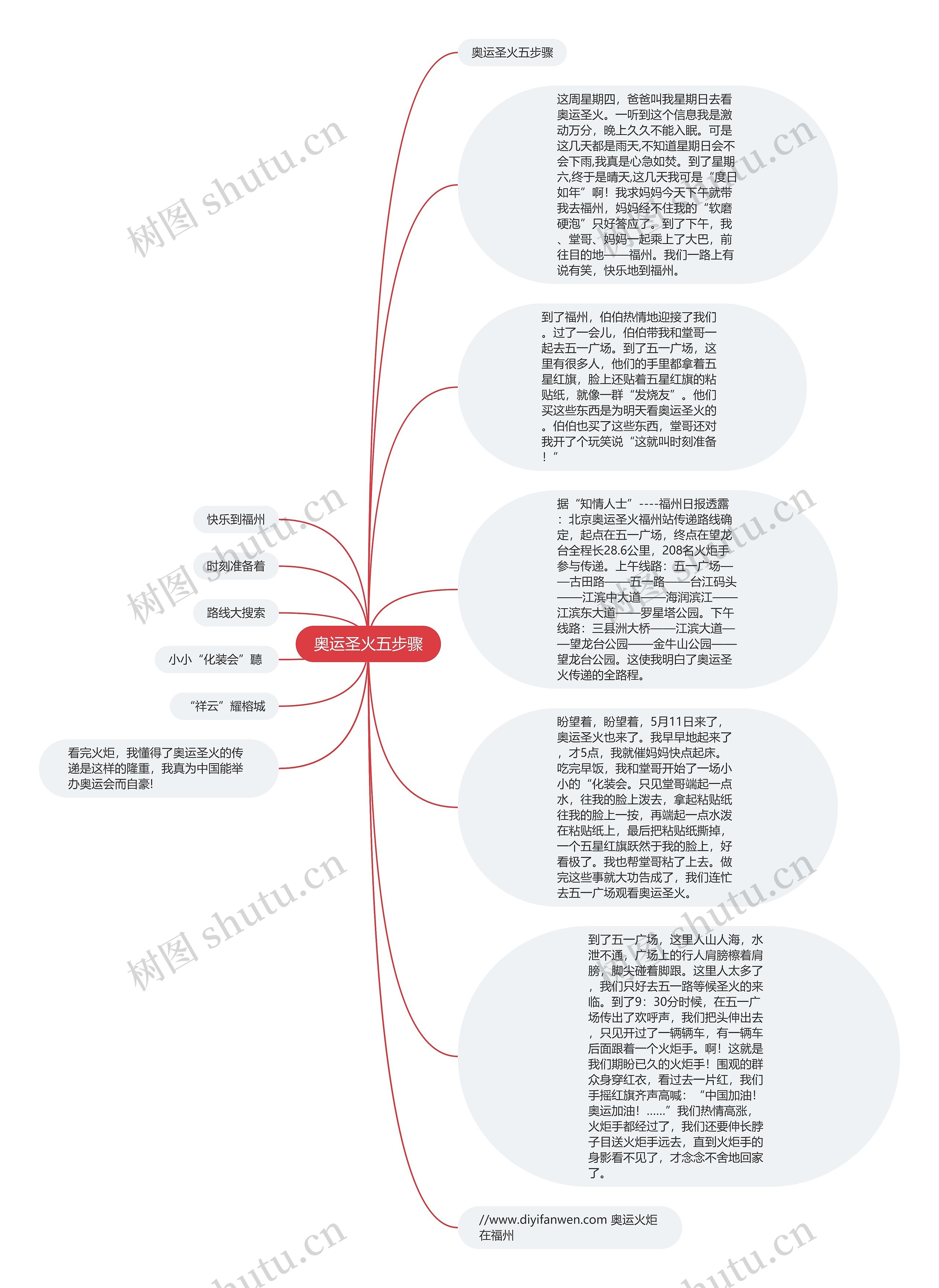 奥运圣火五步骤思维导图