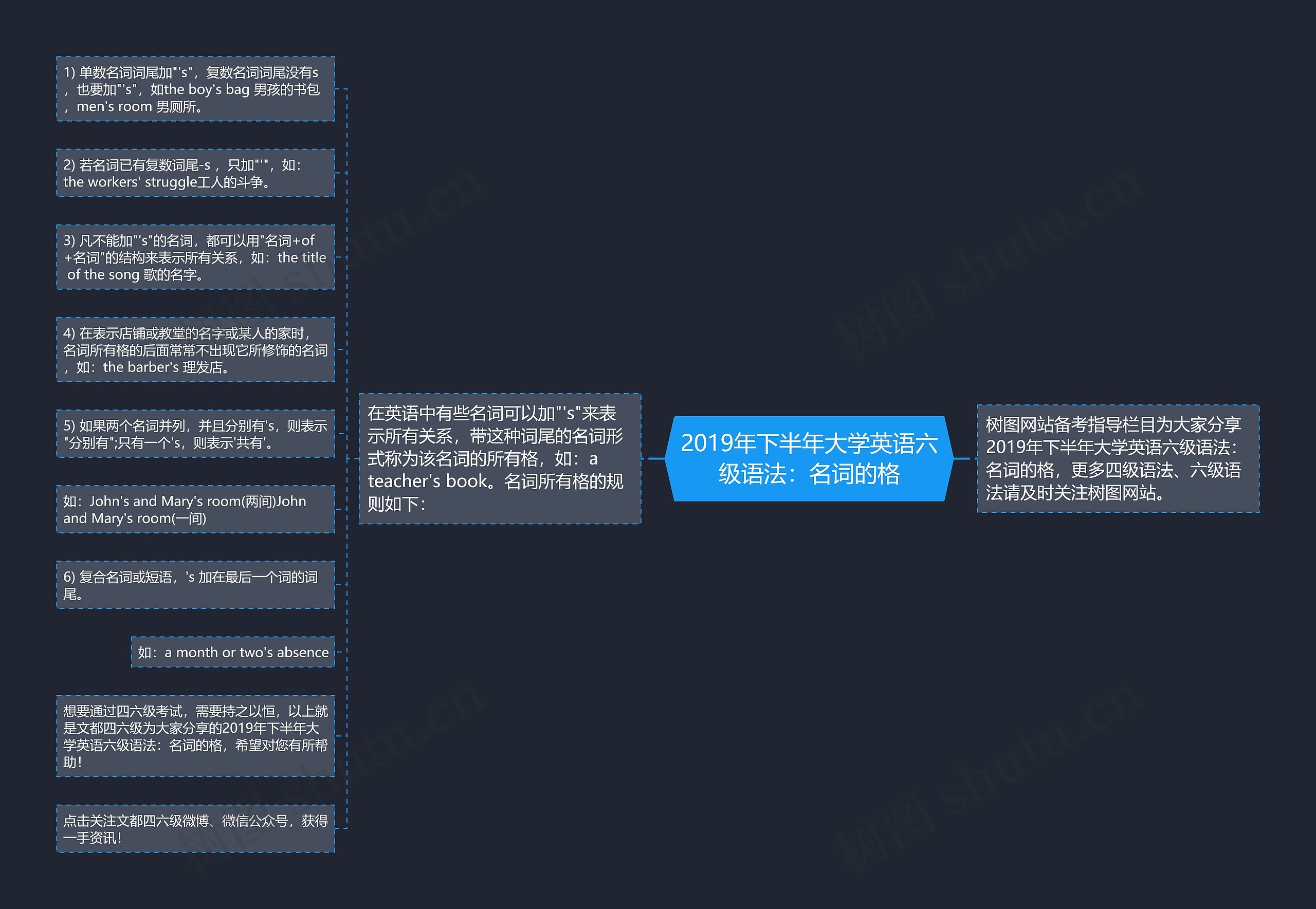 2019年下半年大学英语六级语法：名词的格思维导图