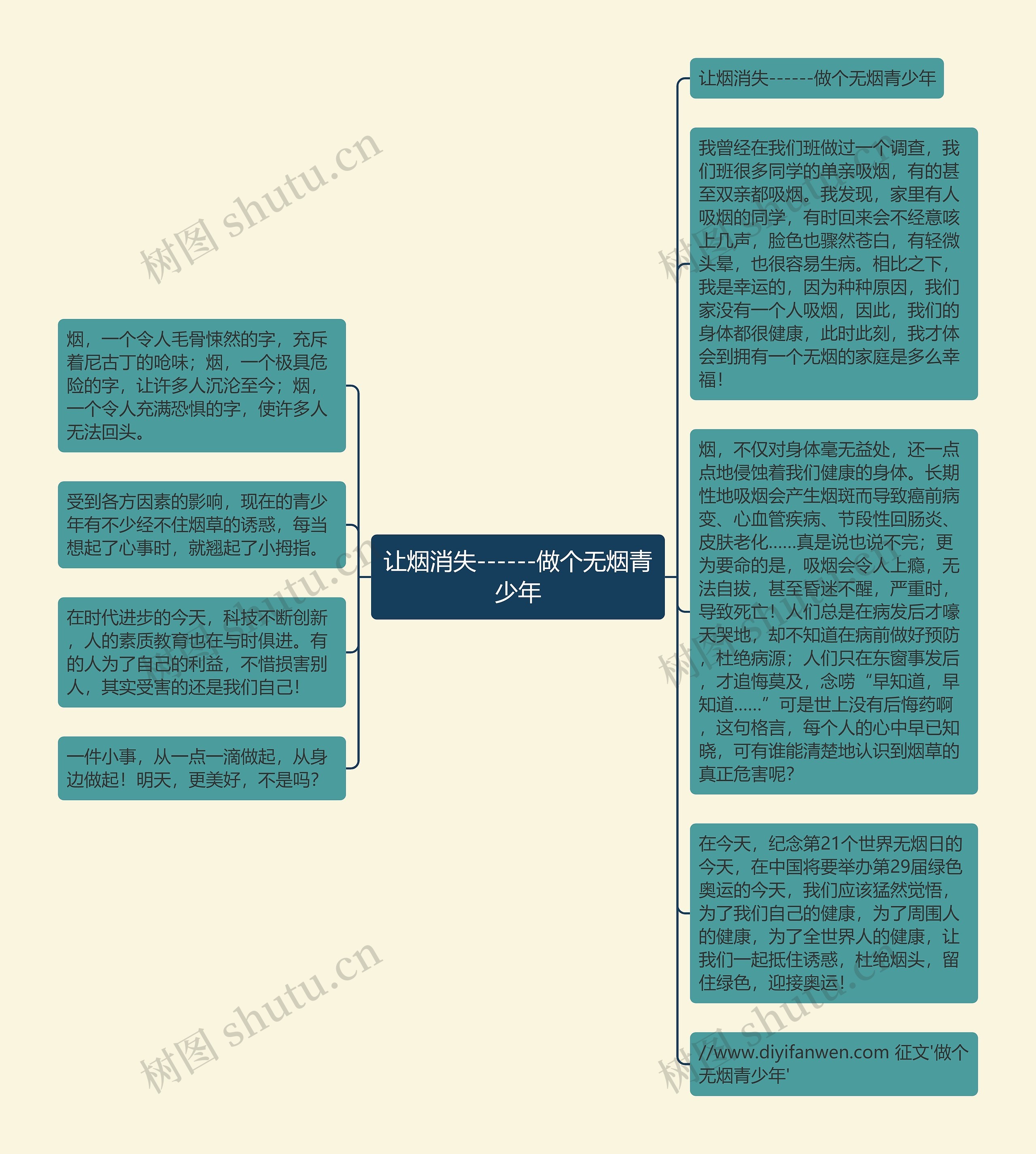 让烟消失------做个无烟青少年思维导图