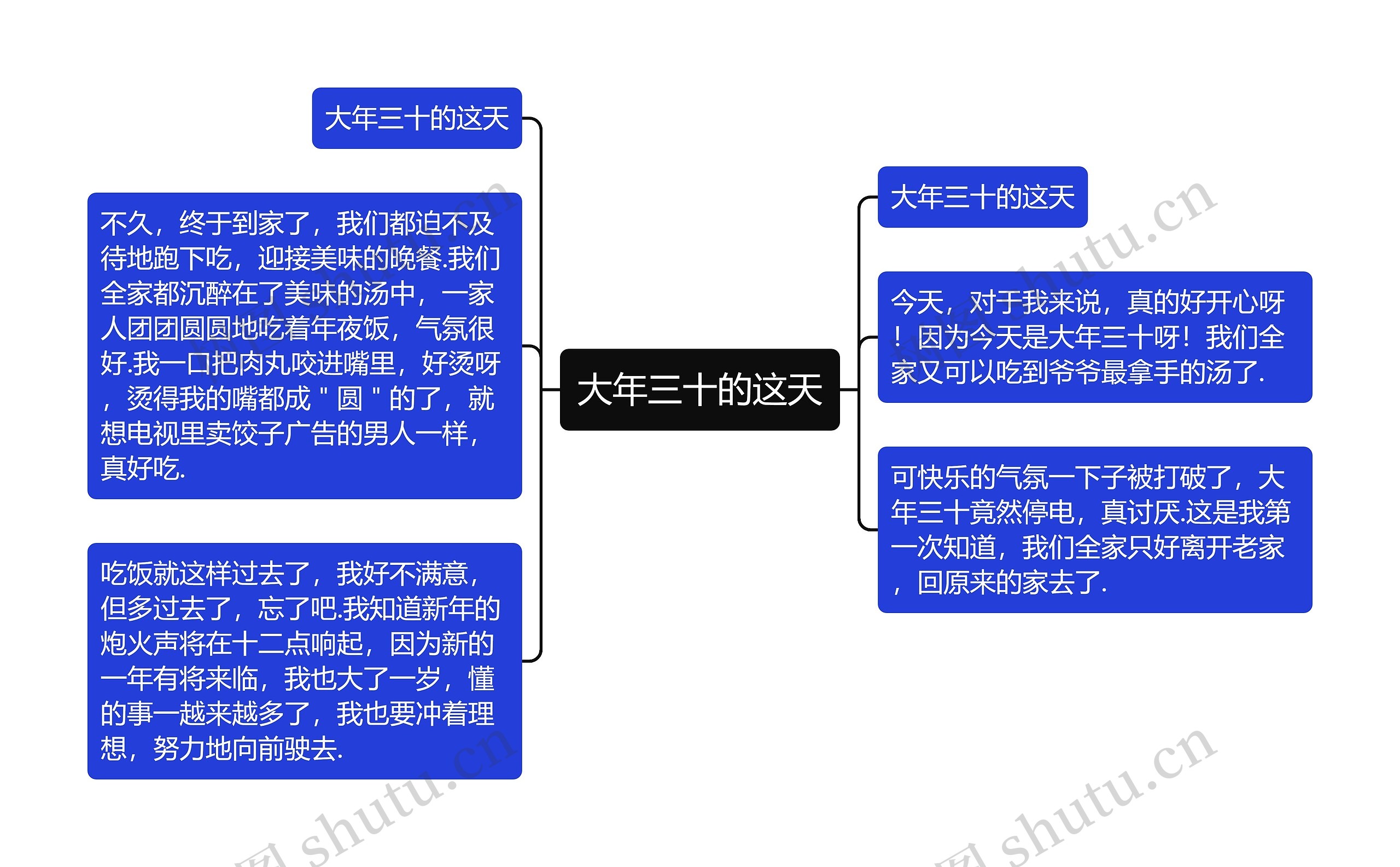 大年三十的这天思维导图