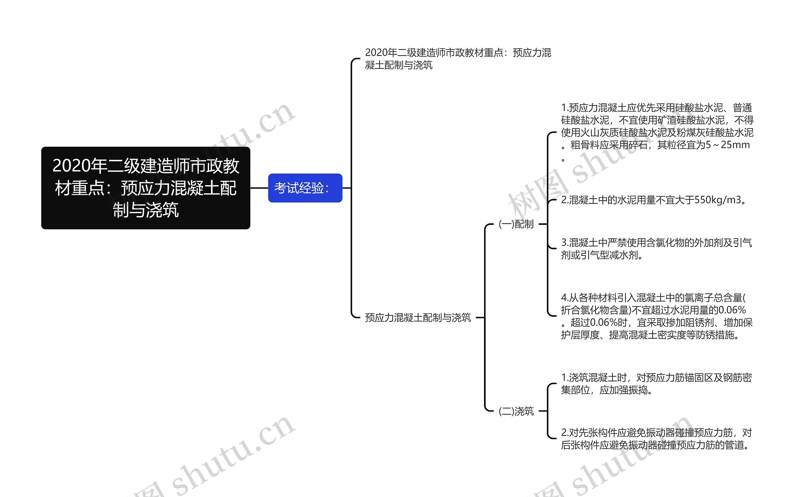 2020年二级建造师市政教材重点：预应力混凝土配制与浇筑思维导图