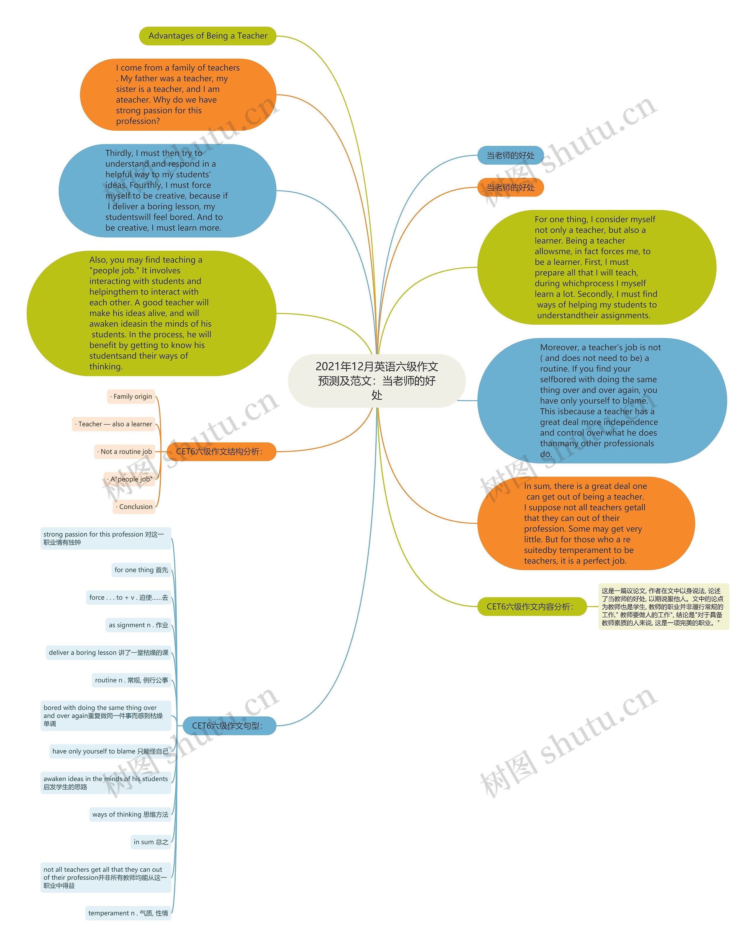 2021年12月英语六级作文预测及范文：当老师的好处思维导图