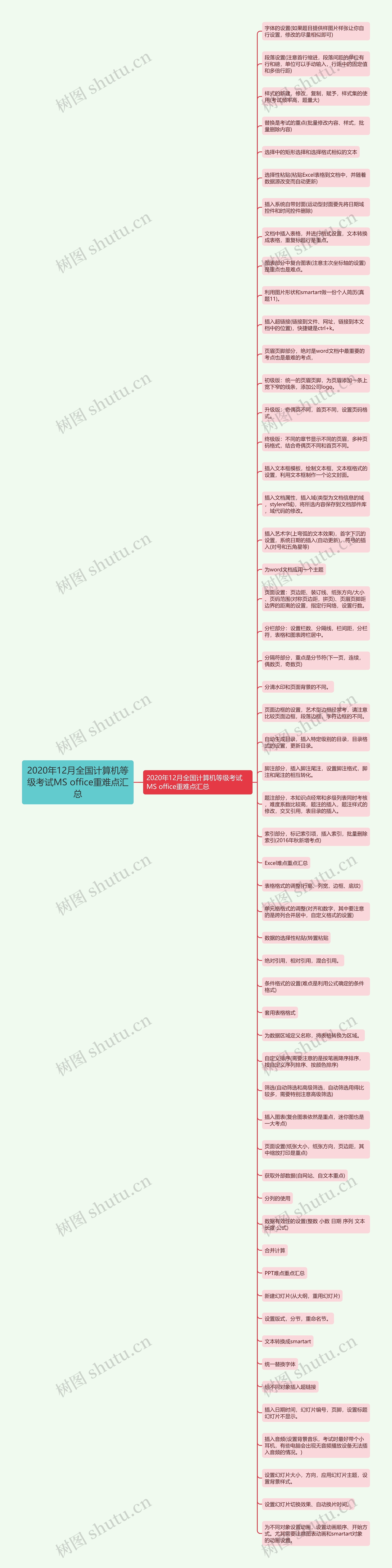 2020年12月全国计算机等级考试MS office重难点汇总思维导图