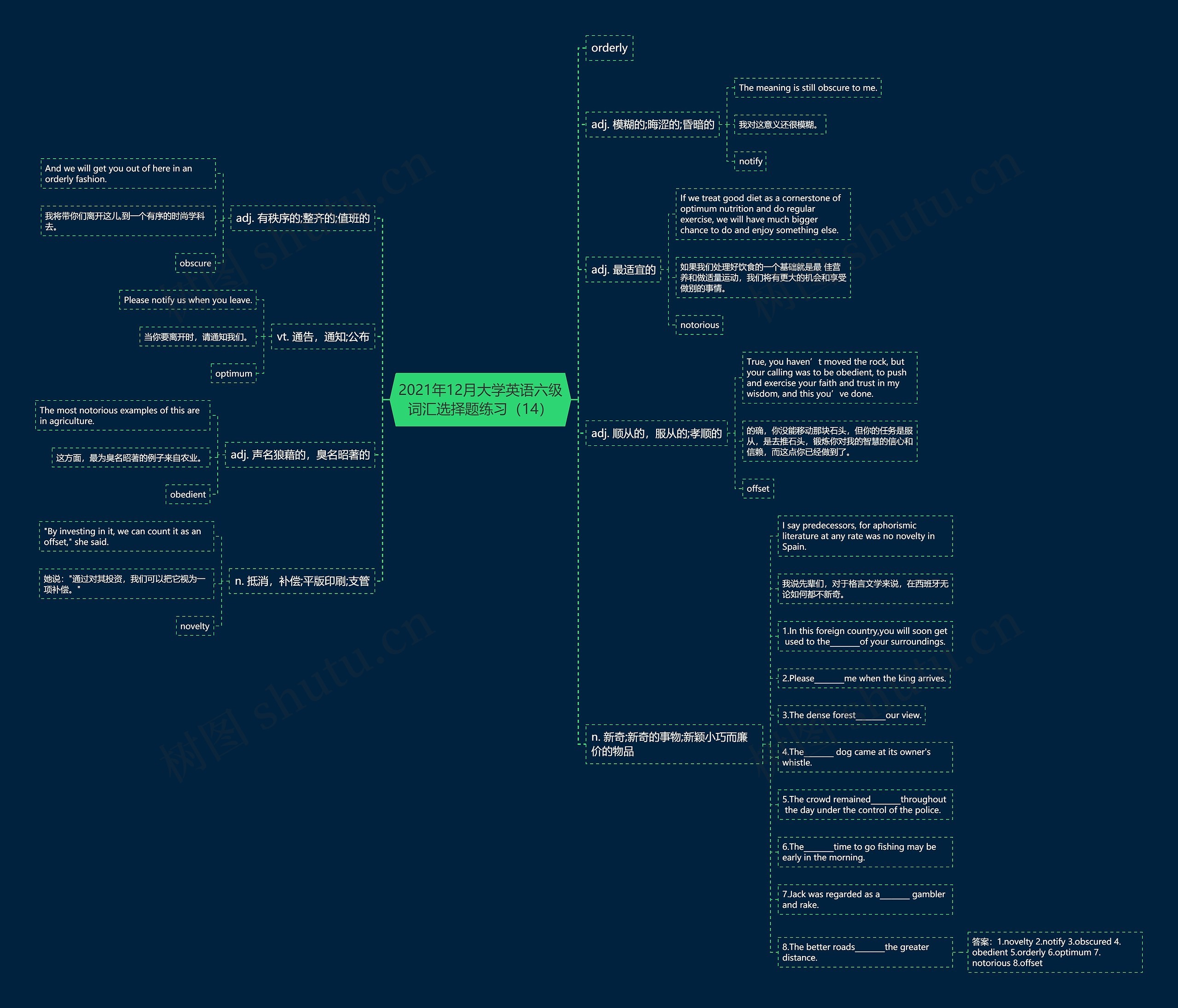 2021年12月大学英语六级词汇选择题练习（14）思维导图