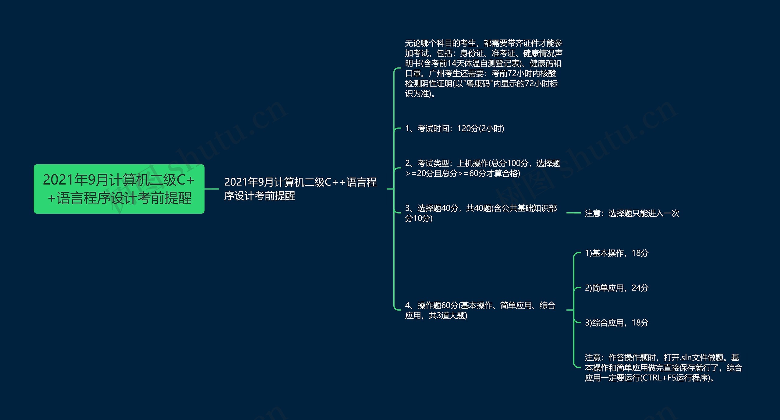 2021年9月计算机二级C++语言程序设计考前提醒思维导图