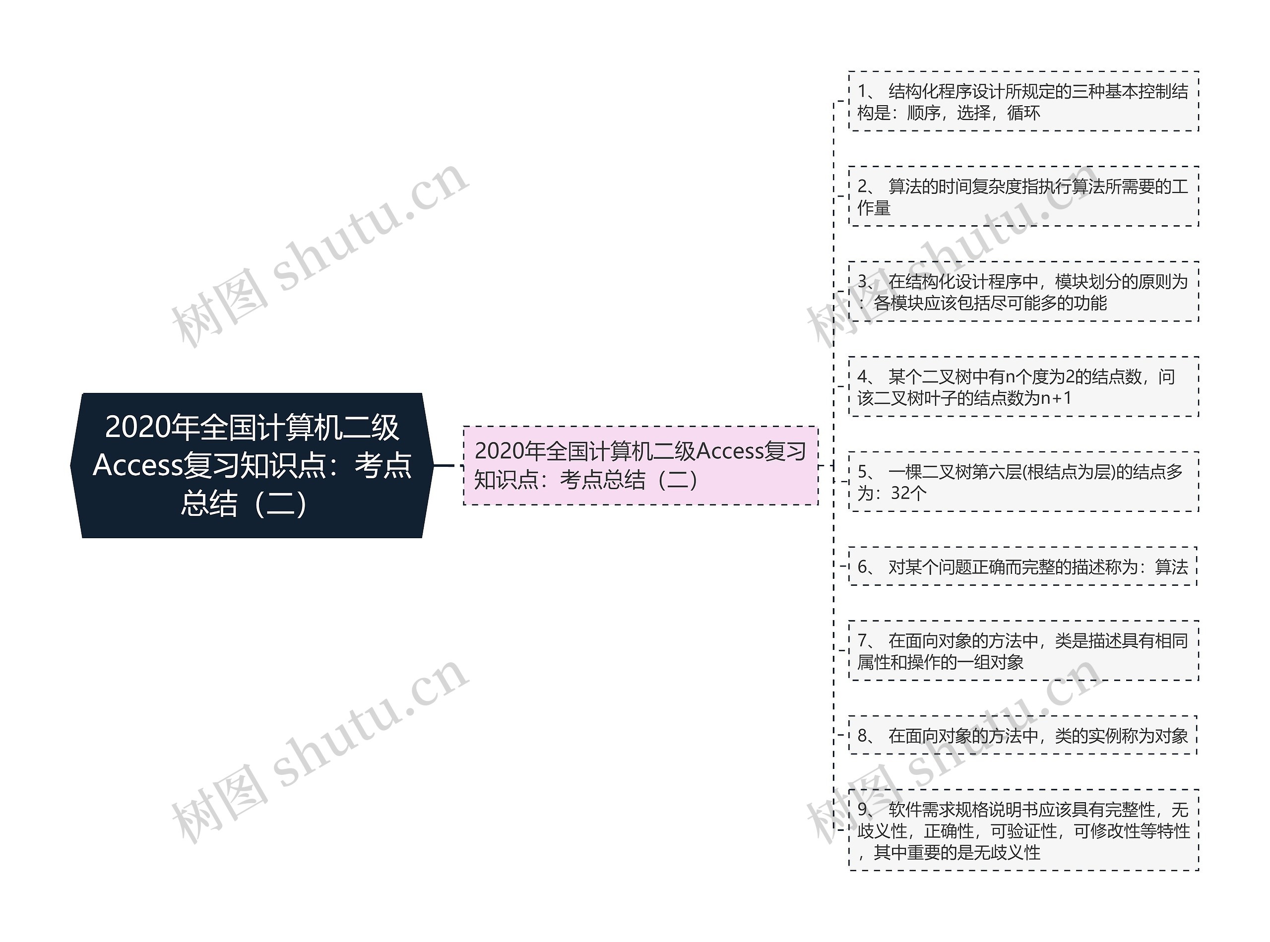 2020年全国计算机二级Access复习知识点：考点总结（二）思维导图