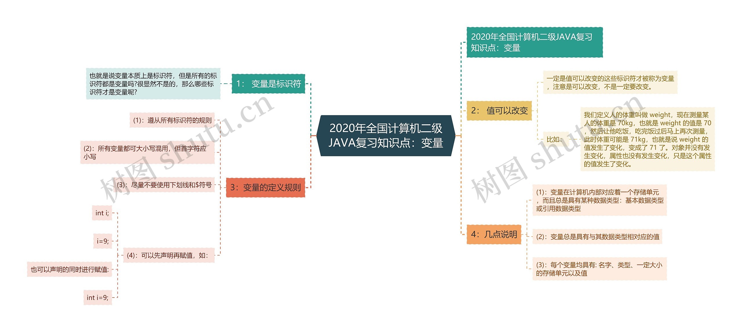 2020年全国计算机二级JAVA复习知识点：变量思维导图