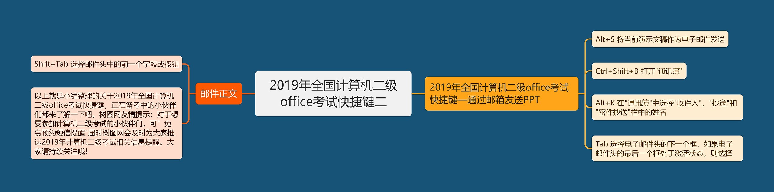 2019年全国计算机二级office考试快捷键二