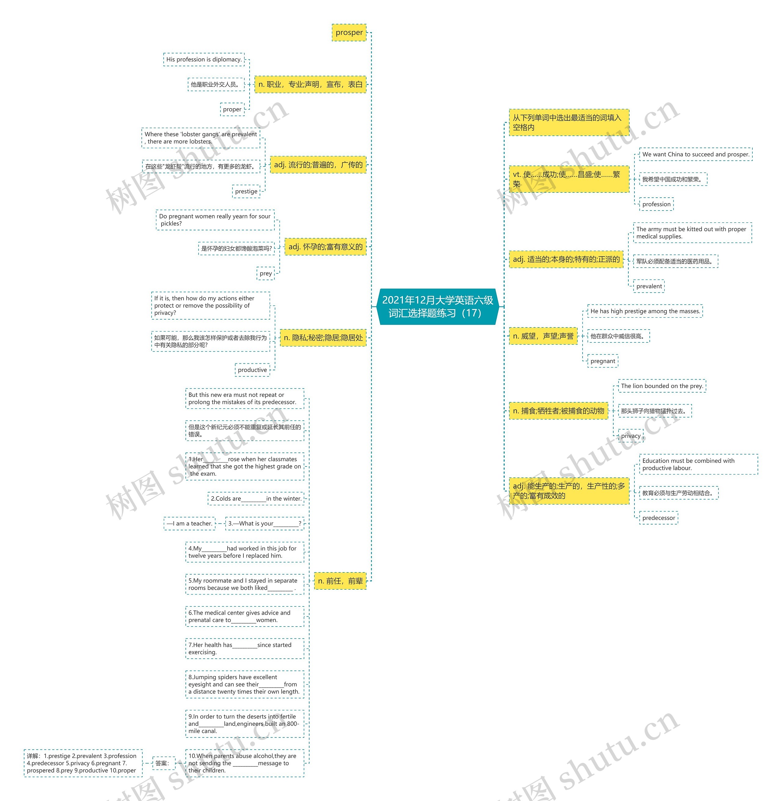 2021年12月大学英语六级词汇选择题练习（17）思维导图