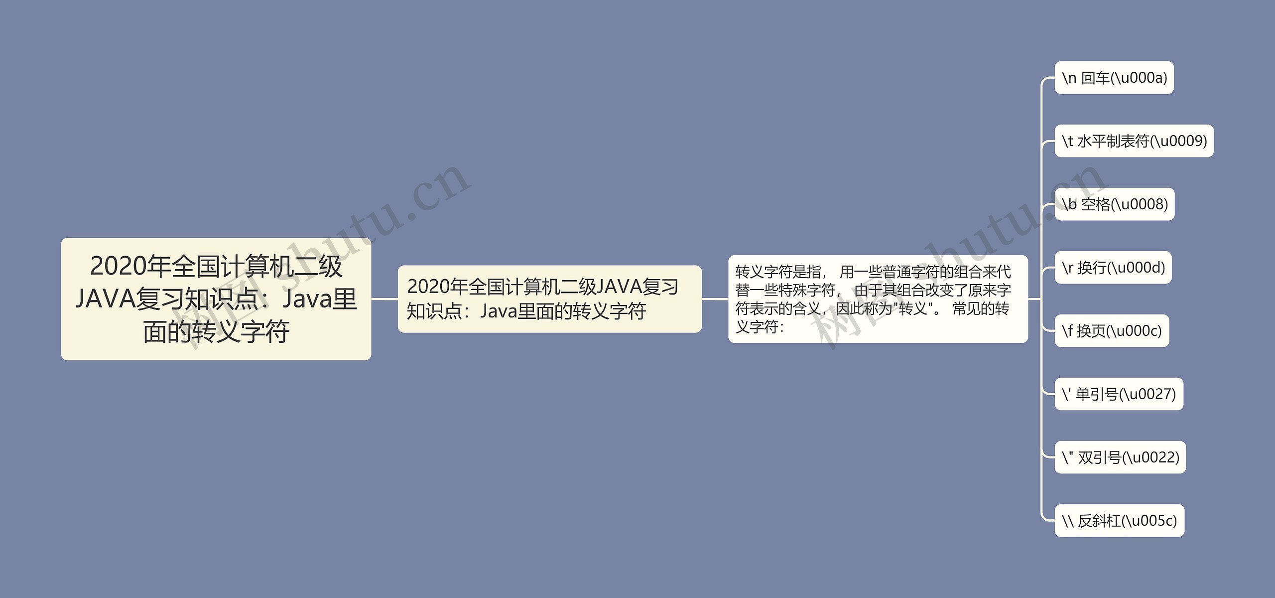 2020年全国计算机二级JAVA复习知识点：Java里面的转义字符思维导图