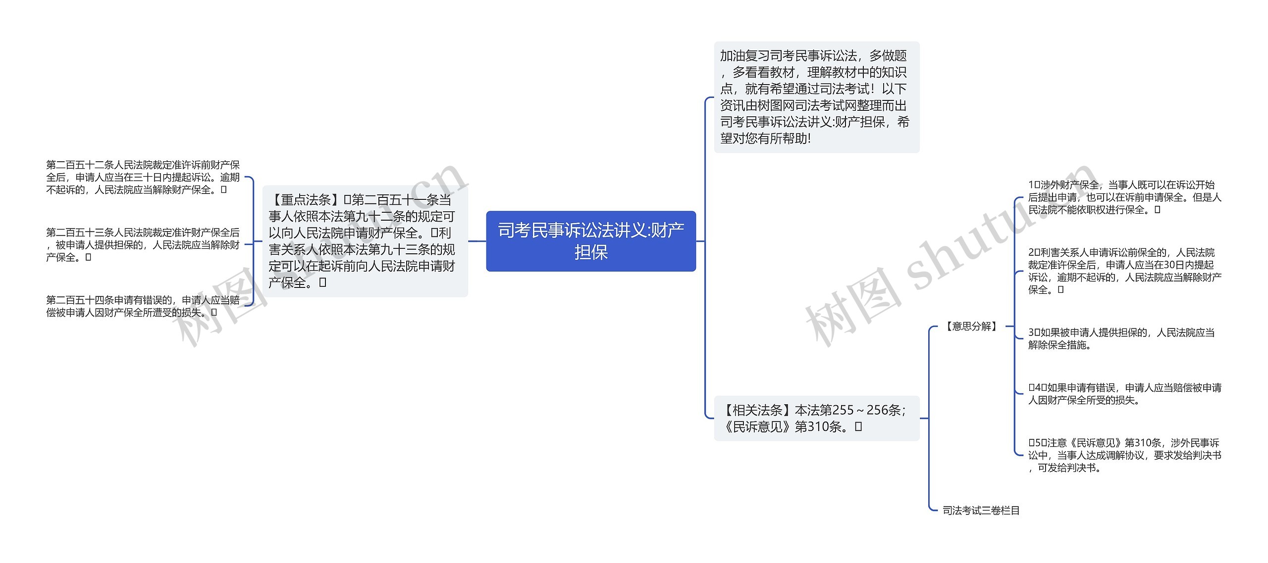 司考民事诉讼法讲义:财产担保思维导图