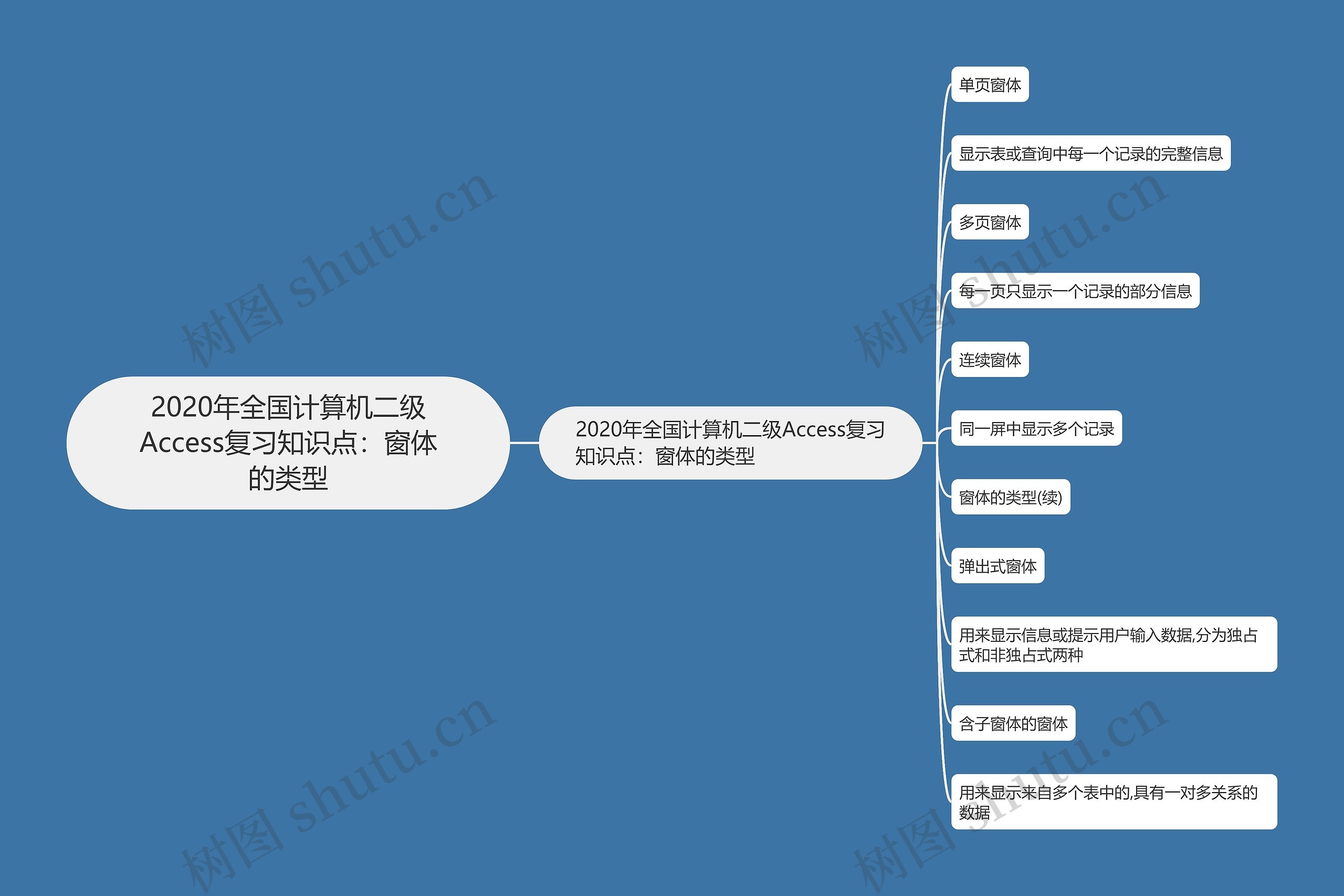 2020年全国计算机二级Access复习知识点：窗体的类型思维导图