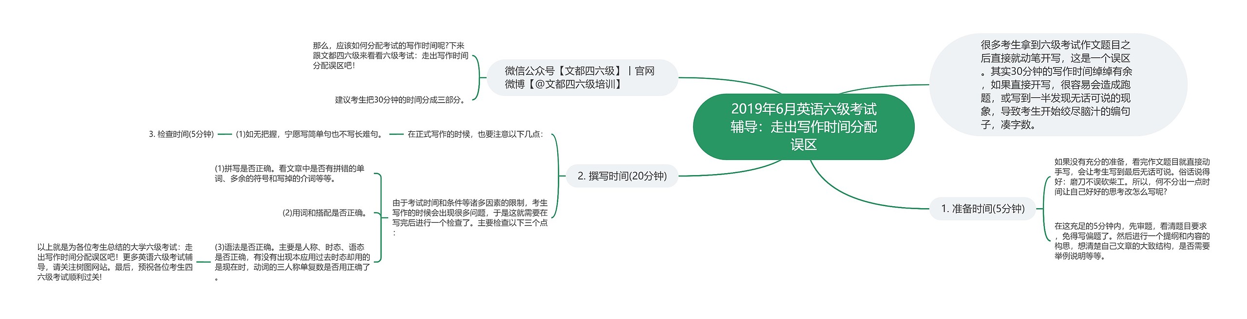 2019年6月英语六级考试辅导：走出写作时间分配误区思维导图