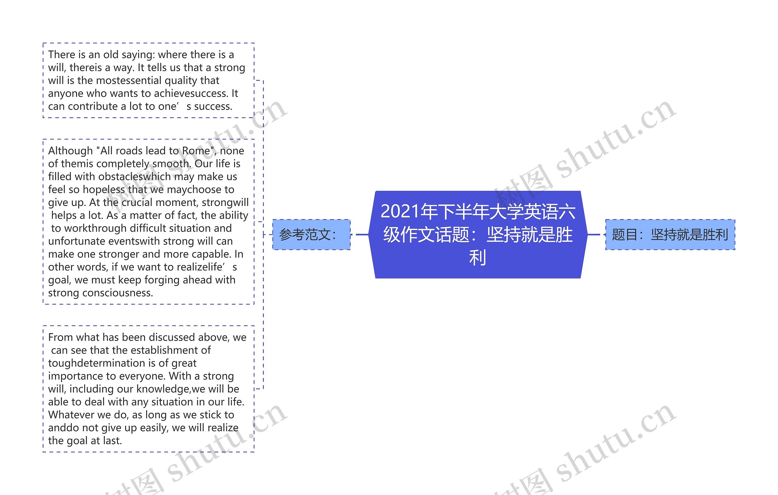 2021年下半年大学英语六级作文话题：坚持就是胜利思维导图