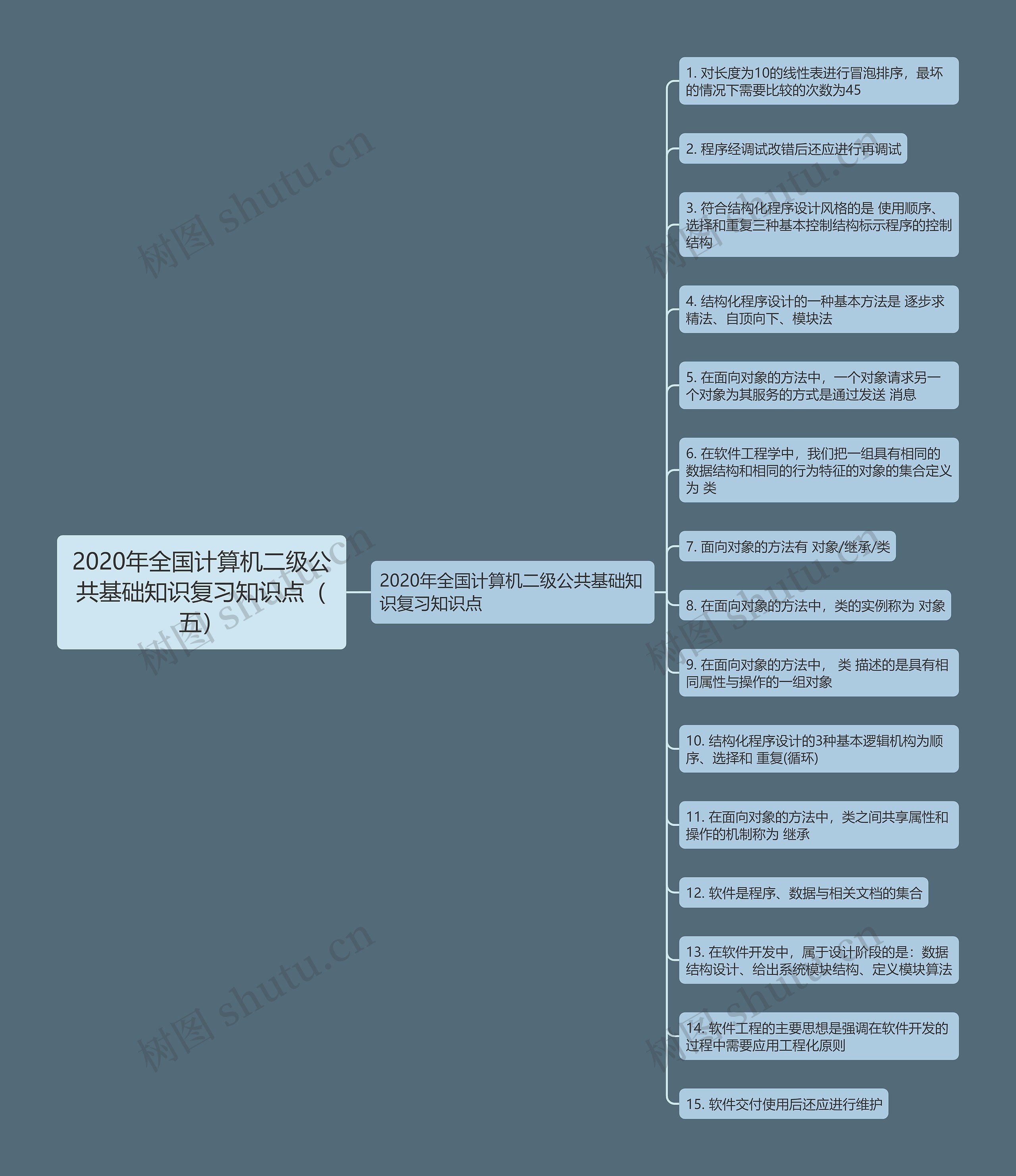 2020年全国计算机二级公共基础知识复习知识点（五）思维导图