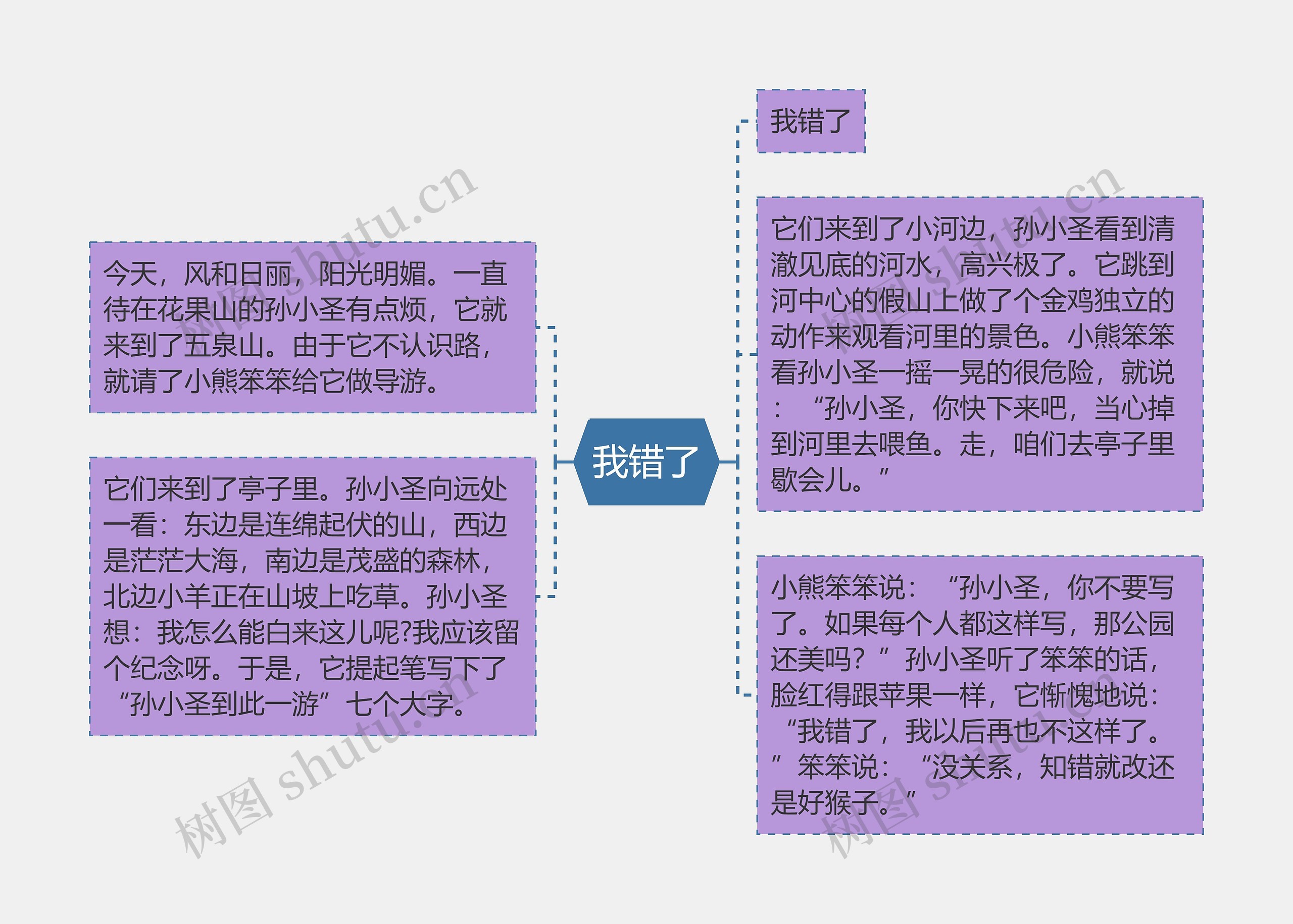 我错了思维导图