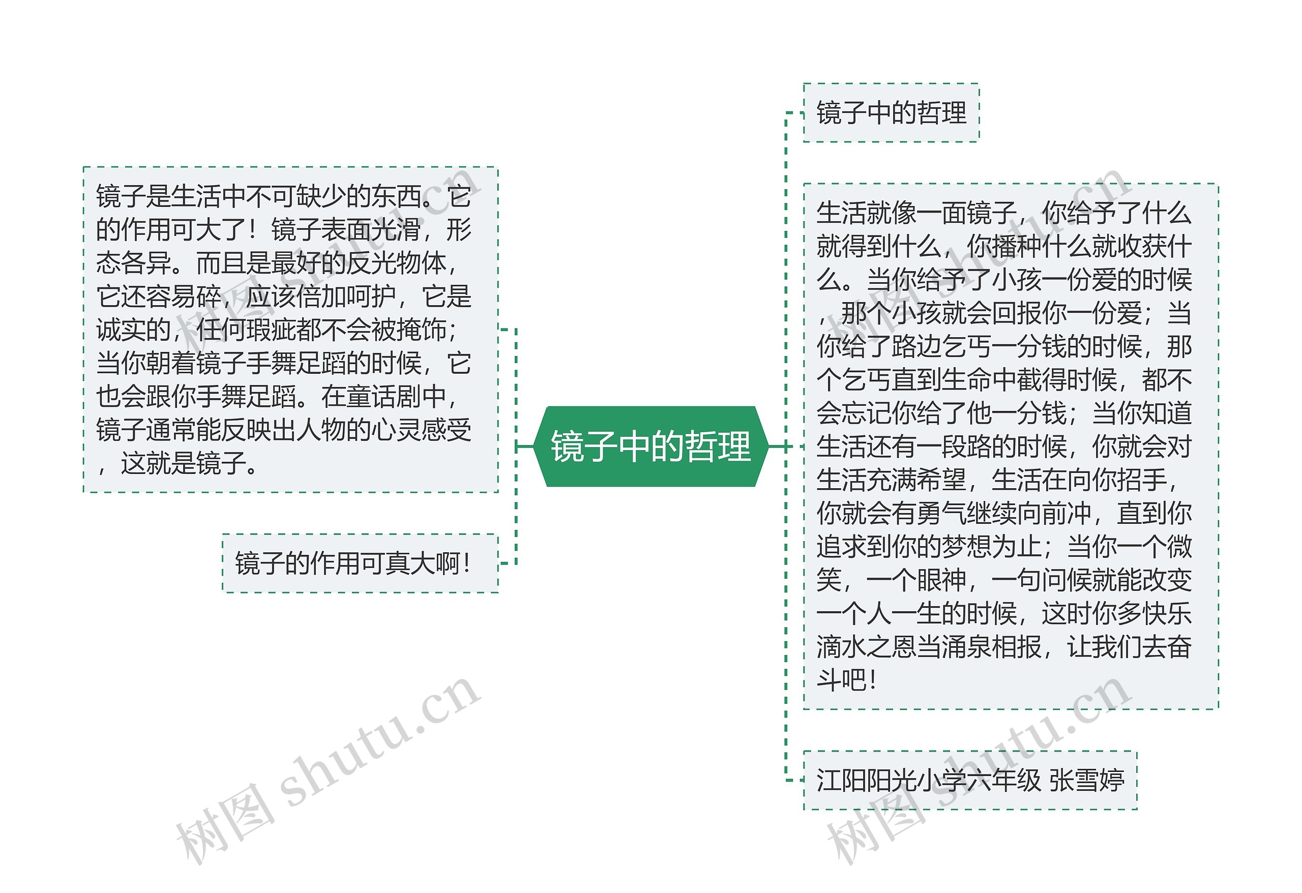 镜子中的哲理思维导图